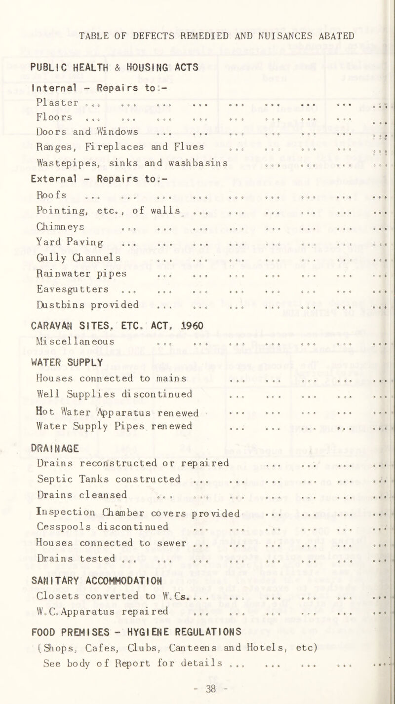 TABLE OF DEFECTS REMEDIED AND NUISANCES ABATED PUBLIC HEALTH & HOUSING ACTS Internal ~ Repairs to:- l> 3 S C e ITcog dOO OOD QQO 1 Floors 090 000 000 000 I Doors and Windows » o » o . . Ranges, Fireplaces and Flues Wastepipes, sinks and washbasins External - Repairs to.~ « 0 e 9 6 e 0 3 6 6 0 0 6 « « 9 9* Pioof s Pointing, etc., of walls Chimn eys Yard Paving Gully Channels o.. ... Rainwater pipes Eavesgutters oo. c«3 .sg oe. • a o Dustbins provided g.o CARAVAN SITES, ETC. ACT, 1960 Mls c el1an eou s ooo oso oss o.© WATER SUPPLY Houses connected to mains ,,. .., Well Supplies discontinued g,. Hot Water %>paratus renewed - * • Water Supply Pipes renewed ... ... DRAINAGE Drains reconstructed or repaired ... Septic Tanks constructed ... . Drains cleansed o,, , , ,. , Inspection Chamber covers provided » » • Cesspools discontinued ... ... ... Houses connected to sewer ... ... ... Drains tested... o.. oc« ..o .o. SANITARY ACCOMMODATION Closets converted to W.Cs. . . , ..o ... W.Co Apparatus repaired ... ... ... FOOD PREMISES - HYGIENE REGULATIONS (Shops, Cafes, Clubs, Canteens and Hotels, See body of Report for details .. etc)