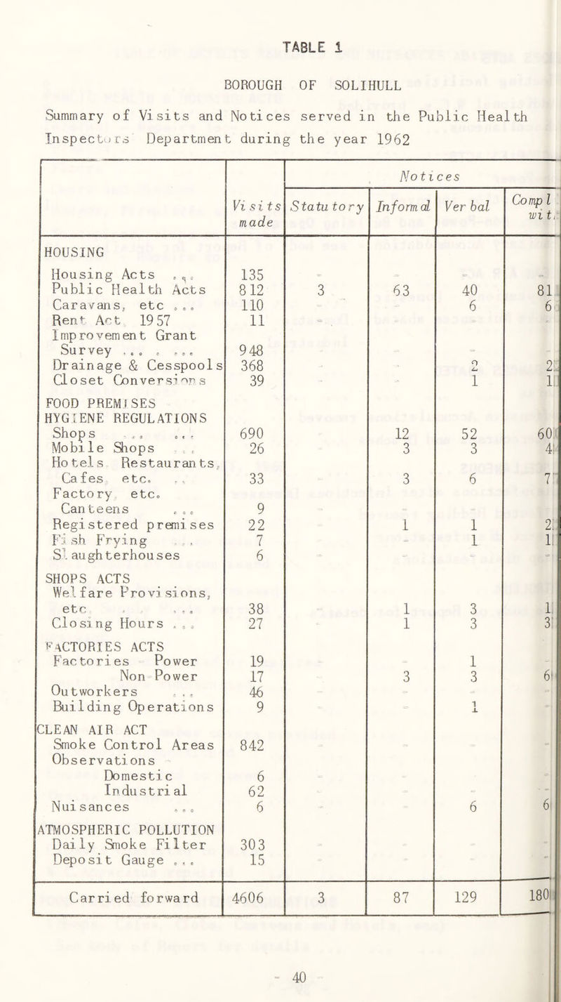 BOROUGH OF SOLIHULL Summary of Visits and Notices served in the Public Health Inspect'.trs Department during the year 1962 Vi sits made Notices Statu tory Inform d Ver bal Comp 1 Wl ti HOUSING Housing Acts 135 = = = Public Health Acts 812 3 63 40 81 Caravans, etc „ ,, 110 6 6ii Rent Ant 19 57 11 = = - Improvement Grant Survey , . , , ,,, 948 = Drainage & Cesspools 368 O 2: Closet Conversions 39 1 ii; FOOD PREMISES HYGIENE REGULATIONS Shop s . „, ,, , 690 12 52 6o: Mobi1e Slops - , 26 3 3 41= Hotels Restaurants, Cafes etc. 33 3 6 T Factory etc. Canteens 9 = = Registered premises 22 1 1 2i, Fi ^sh Frying 7 = 1 H SIaughterhouses 6 - - - SHOPS ACTS Welfare Provisions, etc ... 38 1 3 L Closing Hours , ,,, 27 1 3 3’ Factories acts Factories Power 19 - 1 Non Power 17 3 3 6l Outworkers ^ 46 = = Building Operations 9 - J. CLEAN AIR ACT 1 Smoke Control Areas 842 =1 Observations Domestic 6 Industri al 62 Nui sances ,. . 6 6 6. ATMOSPHERIC POLLUTION Daily Smoke Filter 303 Deposit Gauge . . . 15 Carried forward 4606 3 87 129 1801 - 40 1 1 1