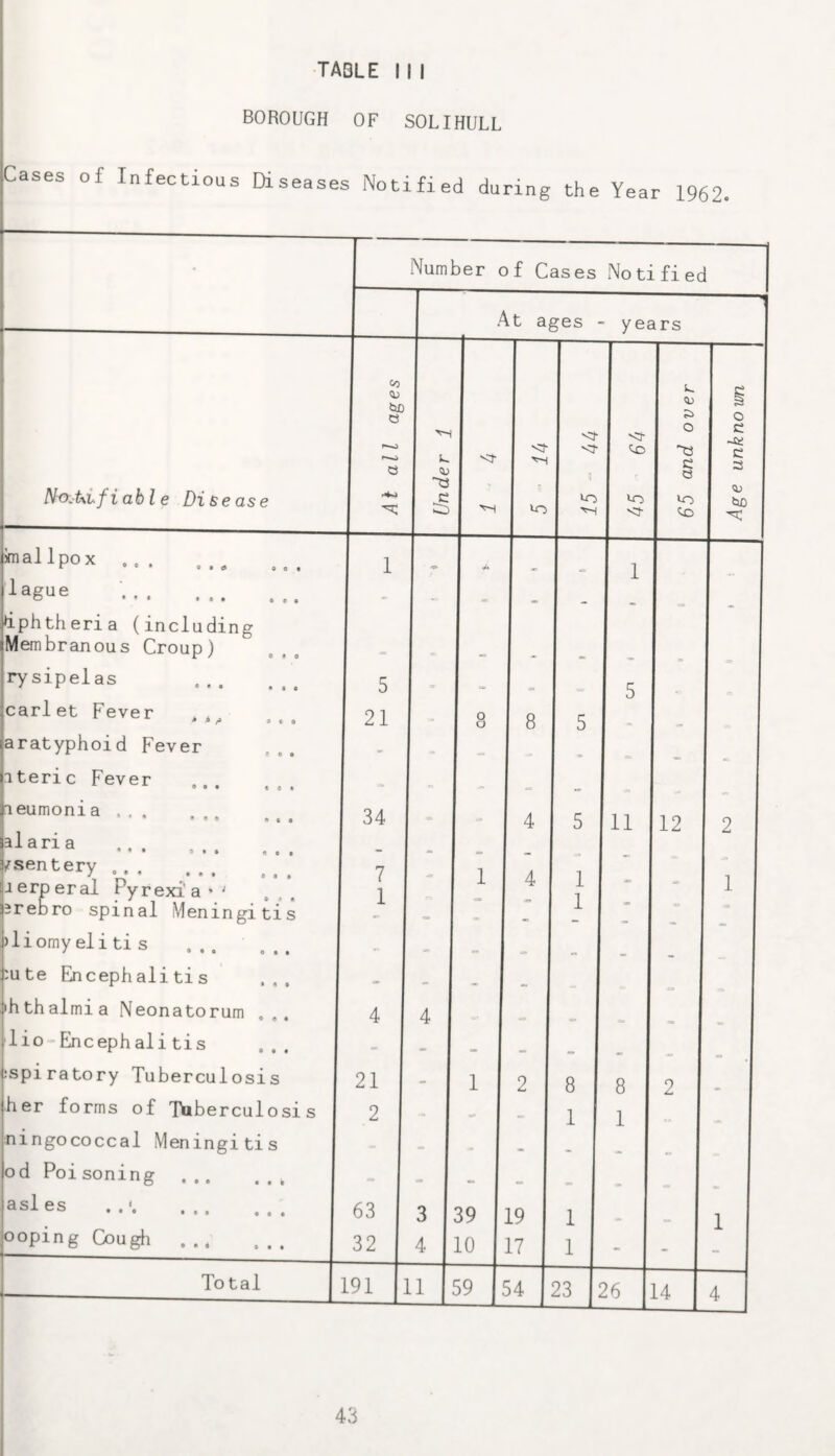 •table BOROUGH OF SOLIHULL Cases of Infectious Diseases Notified during the Year 1962. Number of Cases Notified PioMif table Disease inal Ipox lague dphtheria (including Membranous Croup) rysipelas carlet Fever aratyphoid Fever iteric Fever leumonia . . . al ari a /sentery . jerperal Pyrexia 'P' arebro spinal Meningitis )liomy eli ti s :ute Encephalitis •hthalmia Neonatorum lio Encephalitis ... :spiratory Tuberculosis her forms of Tiiberculosi s ningococcal Meningitis od Poisoning asl es ooping Cough Total