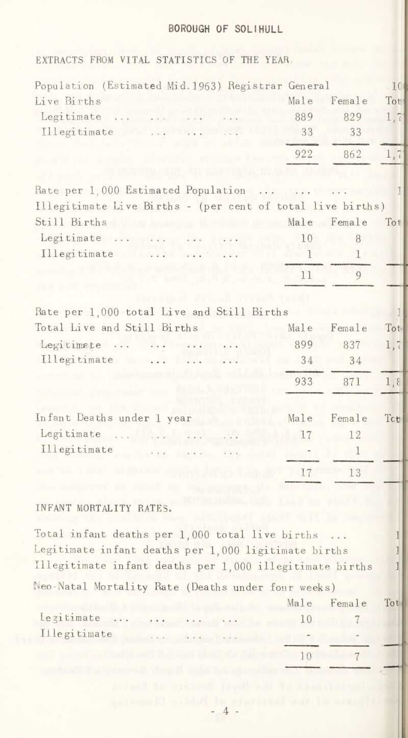 EXTRACTS FROM VITAL STATISTICS OF THE YEAR Population (Estimated Mid.1963) Registrar General 1C Live Births Ma 1 e Female Toti Legitimate ... ... ... ... 889 829 1.7 Illegitimate ... ... ... 33 33 922 862 Rate per 1,000 Estimated Population o • • I Illegitimate Live Births - (per cent of total live births) Still Births Mai e Female Tot Legitimate ... ... ... ... 10 8 Illegi tim.ate ... ... ... 1 1 11 9 Rate per 1,000 total Live and Still Births ] Total Live and Still Births Mai e Female Tot Legi tiins? te ... ... ... ... 899 837 1,7 Illegitimate ... ... ... 34 34 933 871 1.^ Infant Deaths under 1 year Male Female Tct Legitimate ... ,.. ... ... 17 12 Illegitimate ... ... ... - 1 17 13 INFANT MORTALITY R.ATES. Total infant deaths per 1,000 total 1 ive births 1 Legitimate infant deaths per 1,000 ligitimate bi rths ] Illegitimate infant deaths per 1,000 illegitimate births ] Neo-Natal Mortality Rate (Deaths unde r four week s) Mai e Female Tot Legitimate ... ... ... ... 10 7 Ifle gitimate ... ... ... - - _ 10 7