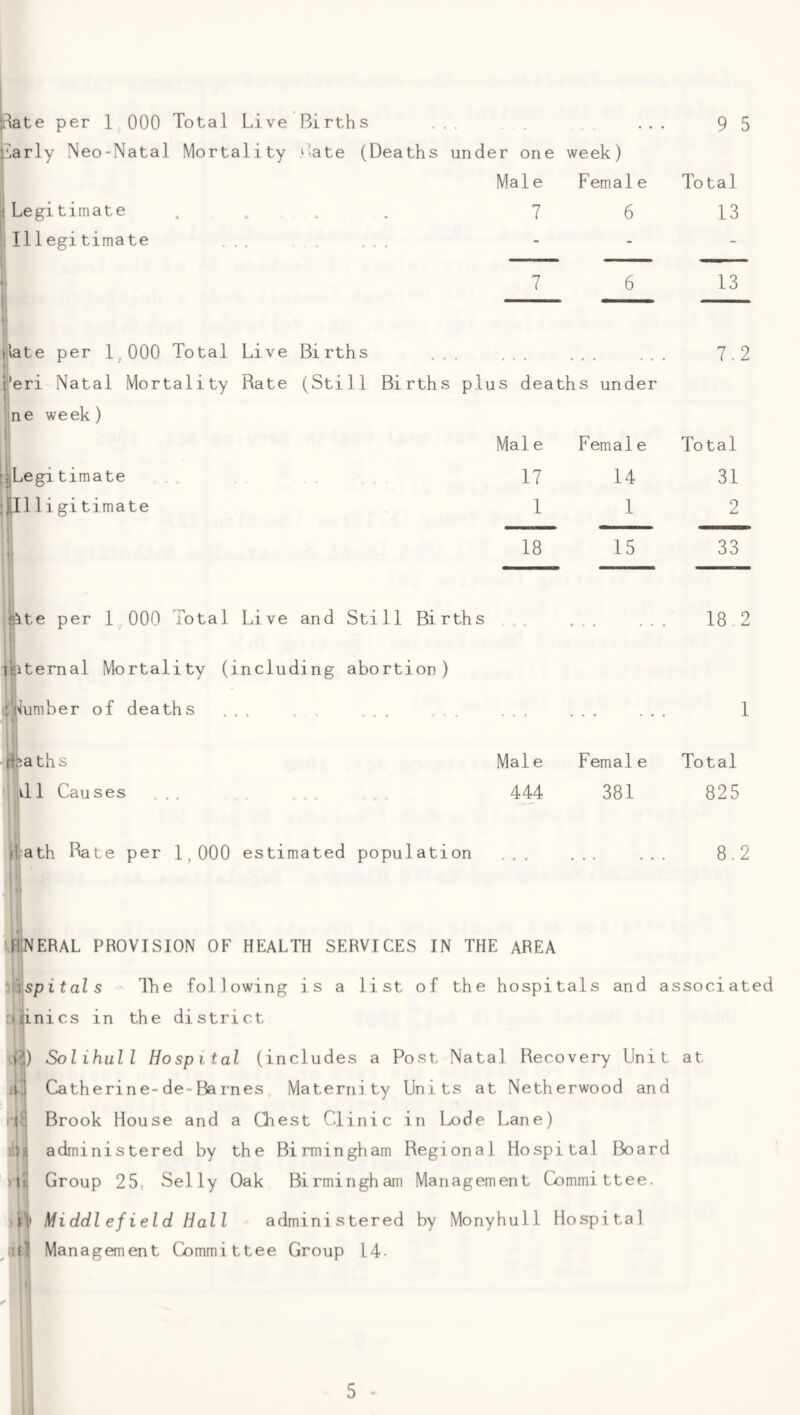 \arly Neo-Natal Mortality Late (Deaths under one week) Male Female Total Legitimate ..... 7 6 13 13 Illegitimate 7 ilate per 1,000 Total Live Births ... ... ... I'eri Natal Mortality Rate (Still Births plus deaths under f.ne week) 1timate i|Il 1 i gi timate I 111 Ipte per 1 000 Total Live and Still Births ’t; ':|iternal Mortality (including abortion) li'Iumber of deaths ... . . ... rl^.aths \l 1 Causes . . . Male 444 Female 381 7.2 Mai e Female Total 17 14 31 1 1 2 18 15 33 18 2 Total 825 jl.ath Rate per 1,000 estimated population 8.2 \BlNERAL PROVISION OF HEALTH SERVICES IN THE AREA '^spitals dlie following is a list of the hospitals and associated fiilinics in the district ■V^) Solihull Hospital (includes a Post Natal Recovery Unit at Catherine-de-Barnes Maternity Units at Netherwood and ; li Brook House and a Chest Clinic in Lode Lane) ;)< administered by the Birmingham Regional Hospital Board ) Is Group 25. Selly Oak Birmingham Management Committee. IV Middlefield Hall administered by Monyhull Hospital Management Committee Group 14- 5 •