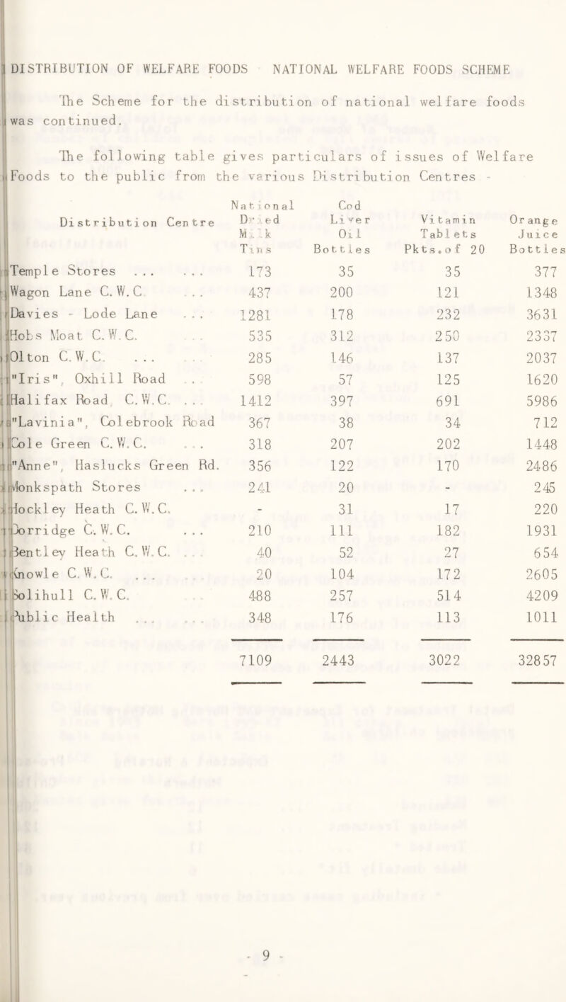 The Scheme for the distribution of national welfare foods was continued. The following table gives particulars of issues of Welfare Foods to the public from the various Distribution Centres - 50. Distribution Centre National Dv . ed M... .k Tins Cod Li i e r Oil Botti.es Vitamin Table t s Pk t s.o f 20 0 r an g e Juice Bottles e Stores ... ... 173 35 35 377 Lane C. W. C 437 200 121 1348 :s - Lode Lane . . . 1281 178 232 3631 Moat C.W.C. 535 312 2 50 2337 C.W.C. 285 146 137 2037 ;, Oxhill Road . . 598 57 125 1620 ax Road, C.W.C. . . . 1412 397 691 5986 nia, Colebrook Road 367 38 34 712 Green C. W. C. ... 318 207 202 1448 Haslucks Green Rd. 356 122 170 2486 path Stores 241 20 - 245 ey Heath C.W.C. - 31 17 220 dge C. W. C. ... 210 111 182 1931 ey Hea th C. W. C. ... 40 52 27 654 e C.W.C. ... 20 104 172 2605 ull C.W.C. 488 257 514 4209 c Health ... ... 348 176 113 1011 7109 2443 3022 32857