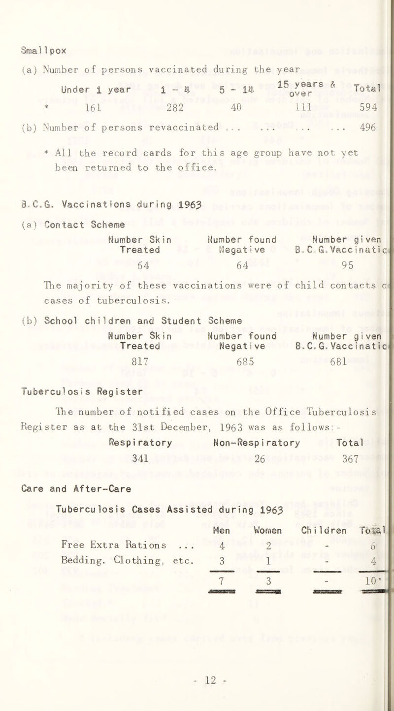 Sma11poK (a) Number of persons vaccinated during the year Under 1 year 1-^4 5 - 14 ^ 161 282 40 ill 594 (b) Number of persons revaccinated o.. ... .. ... 496 * Ail the record cards for this age group have not yet been returned to the office. 3.C*G. Vaccinations during 1963 (a) Contact Scheme Number Skin Treated 64 Humber found Negat * ve 64 Number given C G,Vaccinatic 95 The majority of these vaccinations were of child contacts cases of tuberculosis. c: (b) School children and Student Scheme Humber Skin Humber found Hegative Treated 817 685 Humber given 1. C. G. Vacc i nat i c 681 Tuberculosis Register llie number of notified cases on the Office Tuberculosis Hegister as at the 31st December. 1963 was as follows - Respiratory Non-Respiratory Total 341 26 367 Care and After-Care Tuberculosis Cases Assisted during 1963 Men Women Free Extra Rations 4 2 Bedding. Clothing, etc. 3 1 7 JSXBESa 3 i1dren t dlicil o A 10-