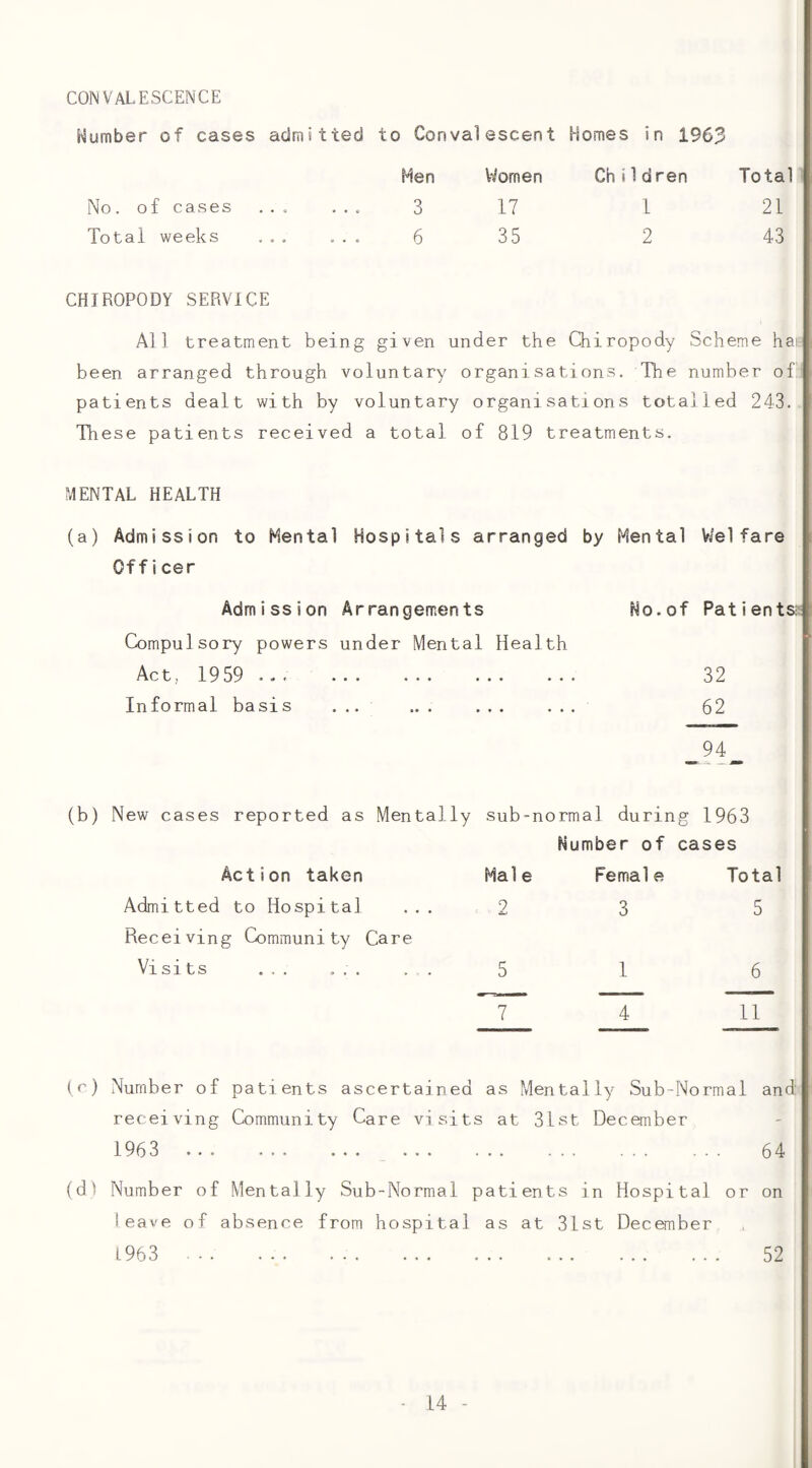 CONVALESCENCE Number of cases admitted to Convalescent Homes in 1963 Men Vfomen Children Total No. of cases ...... 3 17 1 21 Total weeks ... ... 6 35 2 43 CHIROPODY SERVICE All treatment being given under the Chiropody Scheme hai been arranged through voluntary organisations. The number of patients dealt with by voluntary organisations totalled 243. These patients received a total of 819 treatments. MENTAL HEALTH (a) Admission to Mental Hospitals arranged by Mental Welfare Officer Admission Arrangements No.of Patients:; Compulsory powers under Mental Health Ac t, 19 59 .-. ... ... ... ... 32 Informal basis ... ... ... ... 62 94 (b) New cases reported as Mentally sub-normal during 1963 Action taken Admitted to Hospital Receiving Community Care Visits ... ... Number of cases Male Female Total 2 3 5 5 1 6 7 4 11 (c) xNurnber of patients ascertained as Mentally Sub-Normal and receiving Community Care visits at 31st December 1963 64 (dl Number of Mentally Sub-Normal patients in Hospital or on leave of absence from hospital as at 31st December 1963 . 52