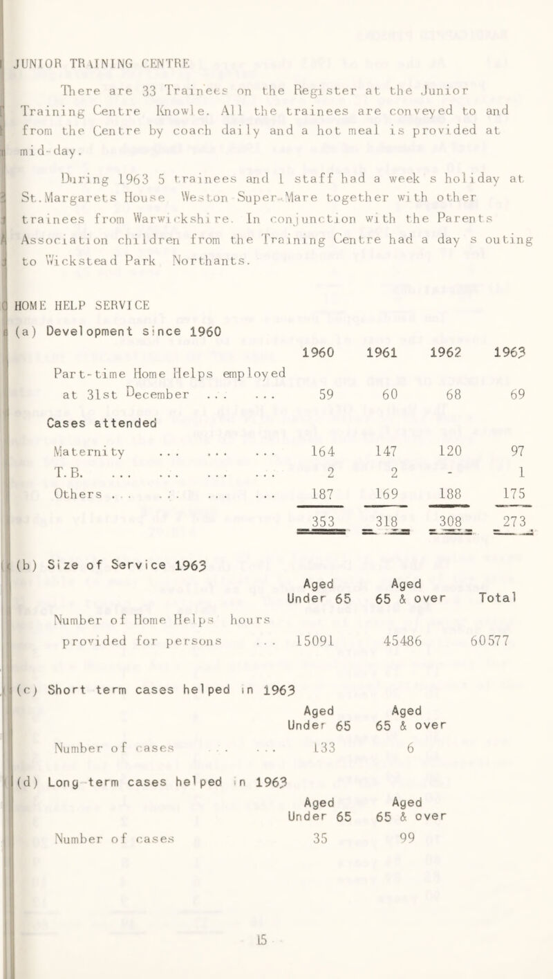 || JUNIOR TRVTNING CENTRE There are 33 Trainees on the Register at the Junior Training Centre Knowle. All the trainees are conveyed to and ij from the Centre by coach daily and a hot meal is provided at ti mid-day. I I During L963 5 trainees and L staff had a week s holiday at 4 St.Margarets House West.un Super Mare l.ogether with other ■i trainees from Warwi ('kshi re. In conjunction with the Parents Association children from the Training Centre had a day s outing I to V/ickstead Park Northants. d HOME HELP SERVICE I ^ (a) Development since I960 i 1960 1961 1962 1963 t Part-time Home Helps employed at 31st December ... . . . 59 60 68 69 ! 1 Cases attended Maternity ... ... . . . 164 147 120 97 T. B. . . . 2 2 1 Others ... . ; . ... . . . 187 169 188 175 ! 353 318 3 08 -273^ ■ (b) Size of Service 1963 [■ 1 J Aged Under 65 Aged 65 & over Total J ! t Number of Home Help.s hou rs ■ i provided for persons . . . 15091 45486 60577 j (f'l Short term cases helped in 1963 Aged Under 65 Aged 65 & over 1 Number o f c.ase.s ... . . . 133 6 j(d) Long term cases helped m 1963 ! Aged Under 65 Aged 65 & over 1 Number of cases 35 99 ! I (