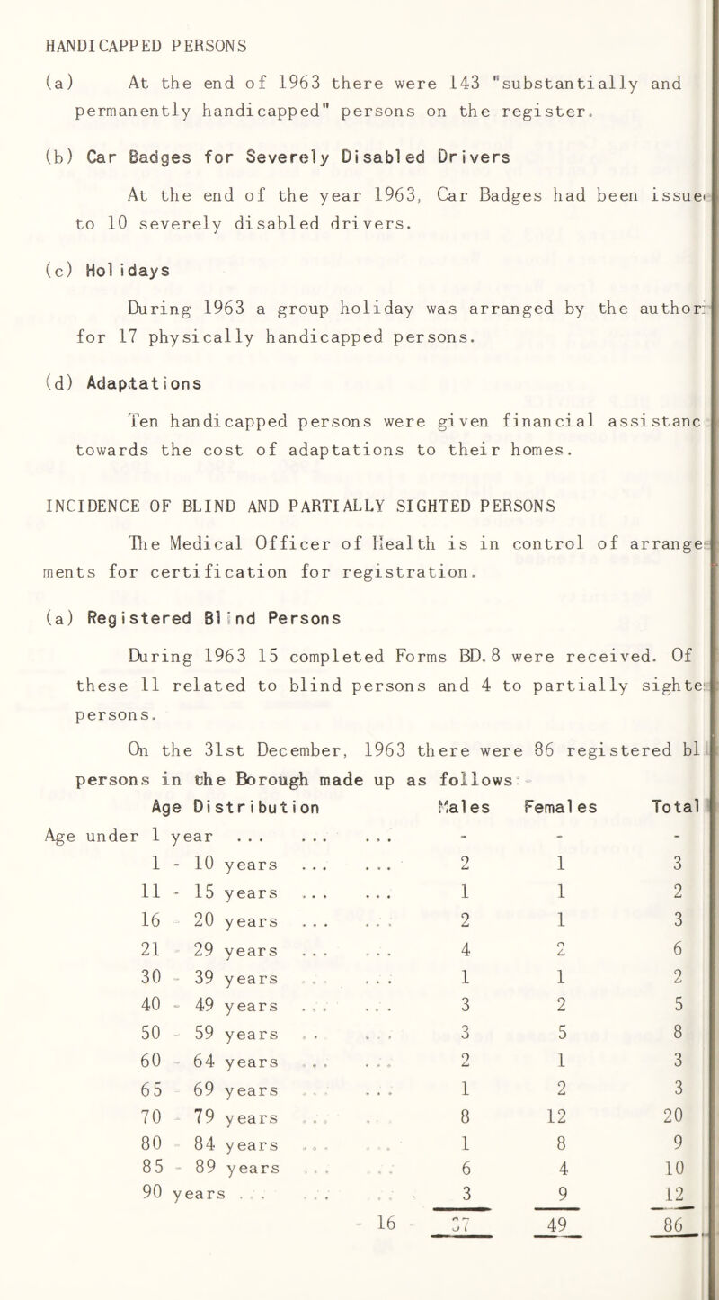 HANDICAPPED PERSONS (a) At the end of 1963 there were 143 substantially and permanently handicapped persons on the register. (b) Car Badges for Severely Disabled Drivers At the end of the year 1963, Car Badges had been issuei to 10 severely disabled drivers. (c) Hoiidays During 1963 a group holiday was arranged by the author: for 17 physically handicapped persons. (d) Adaptations Ten handicapped persons were given financial assistanc towards the cost of adaptations to their homes. INCIDENCE OF BLIND AND PARTIALLY SIGHTED PERSONS Tlie Medical Officer of Health is in control of arrange: ments for certification for registration. (a) Registered Blind Persons During 1963 15 completed Forms BD.8 were received. Of these 11 related to blind persons and 4 to partially sighte persons. On the 31st December, 1963 th ere were 86 registered bl persons in the Borough made up as follows Age Distribution Mai es Females Total under 1 year ... ... ... - - - 1-10 years ... ... 2 1 3 11 - 15 years ... ... 1 1 2 16 20 years ... ... 2 1 3 21 29 years ... ... 4 o 6 30 - 39 years .. ... 1 1 2 40 “ 49 years ,,, ... 3 2 5 50 59 years .. . . 3 5 8 60-64years .. ... 2 1 3 65 69 years ... 1 2 3 70 79 years 8 12 20 80 84 years . 1 8 9 85 89 years 6 4 10 90 years . - . . , . 3 9 12 i