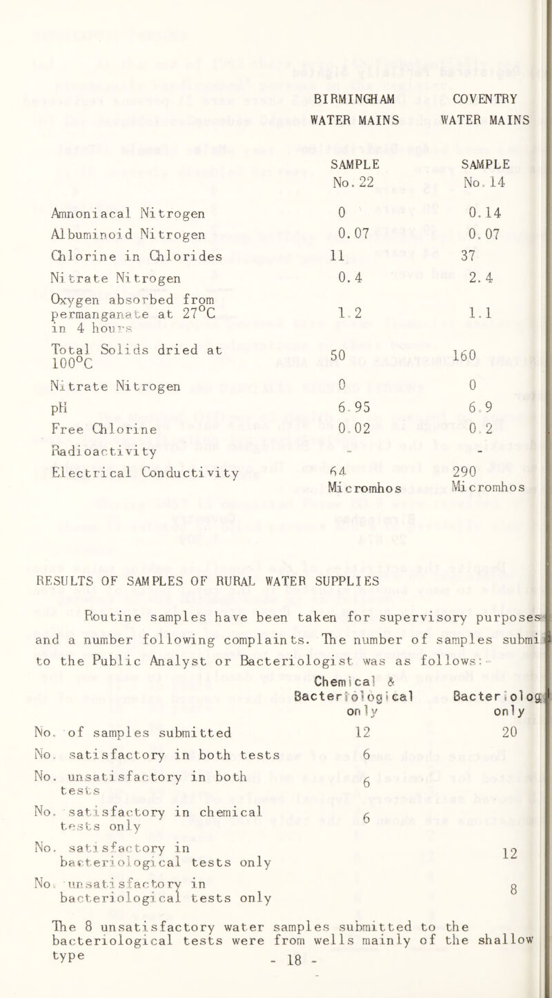 Amnoniacal Nitrogen Albuminoid Nitrogen Qiiorine in Chlorides Nitrate Nitrogen Oxygen absorbed from permanganate at 27^C in 4 hours Total Solids dried at 100°C Nitrate Nitrogen pH Free Chlorine Radioactivity Electrical Conductivity BIRMINGHAM WATER MAINS SAMPLE No. 22 0 0.07 11 0.4 1,2 50 0 6. 95 0,02 b 4 Micromhos COVENTRY WATER MAINS SAf>«PLE No. 14 0.14 0.07 37 2.4 1.1 160 0 6.9 0,2 290 Micromhos RESULTS OF SAMPLES OF RURAL WATER SUPPLIES Routine samples have been taken for supervisory purposes- and a number following complaints. Hie number of samples submi. to the Public Analyst or Bacteriologist was as follows:- Chemical & Bacteriological Bacteriolog; No. of samples submitted No. satisfactory in both tests No. unsatisfactory in both tests No, satisfactory in chemical test s on1y No, satisfactory in bacteriological tests only No unsatisfactory in bacteriological tests only The 8 unsatisfactory water samples submitted to the bacteriological tests were from wells mainly of the shallow type . iQ . on 1 y 12 6 6 6 only 20 12 8