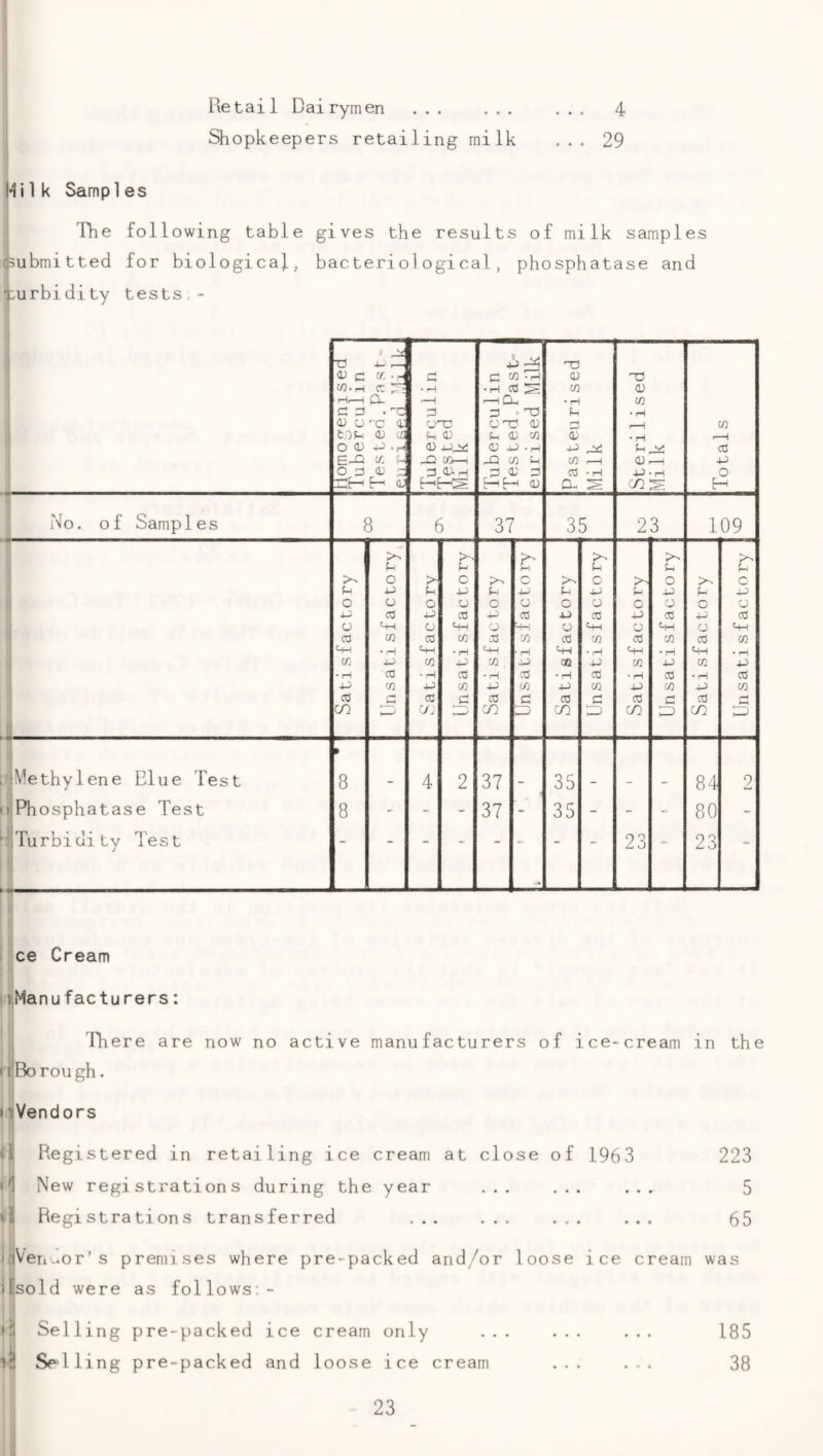 Retail Dairymen ... ... ... 4 Siopkeepers retailing milk ... 29 I Hi 1k Samples The following table gives the results of milk samples ^submitted for biologicaj., bacteriological, phosphatase and turbidity tests - ■d ^ -- p -3 d! <u c, (/. . r c C M ^ d d m-H f- •H •H CO c/2 d Hi-1 a —1 -hCp • H CO cj d d , -o p • H 0) o'd a o-d CD CO tOd 0) ; cfl d 1—H O OJ .r< 0) PP£! d P -H 4-> p cO V. 1 .di C« M c/) e-H drP 4 p o.d 0) - d d d CO • H P H 0 EM M CD HH d a, ■co:s H No. of Samples 8 6 37 35 23 109 >4 p >- p o > c /-V o c c !h -p p P p p p p p p O o o CJ o o o o o CJ o o 4-^ 03 p 03 p 03 p 03 p 03 p cO o Ph o m d -'IH o Ph d Ph o Ph 03 m CO cn -■0 7} d 1/1 cO CO cO CO * H p- • H ■ H PH ' H Ph • H m • H 4-4 (/} p Cfi p 30 p CO p CO p • H 03 • H 03 • H cO • H cO • H 03 • H CO '/i p cfl p w p CO p CO p CO <0 03 C CO c CO C CO C cO d CO o. c/2 c/2 td an td CO ;:d) Methylene Blue Test 8 4 2 37 35 84 2 ) Phosphatase Test 8 - - - 37 - 35 - - - 80 - 1 » i Turbidity Test 23 23 ce Cream ^Manufacturers: ^ There are now no active manufacturers of ice-cream in the I ti Bo rough. 1 t uVendors ! ti Registered in retailing ice cream at close of 1963 223 <1 New registrations during the year ... ... ... 5 ri Registrations transferred ... ... 65 iJVen. •or’s premises where pre-packed and/or loose ice cream was iBsold were as follows - I •j Selling pre-packed ice cream only ... ... ... 185 Selling pre-packed and loose ice cream ... ... 38