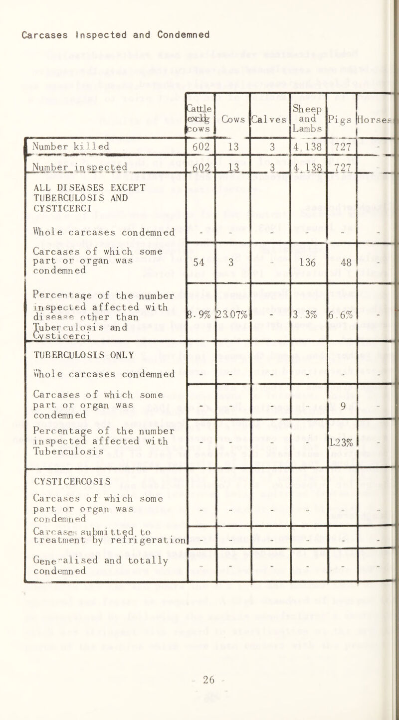 Carcases Inspected and Condemned Cattle exd% cows Cows Calves Sheep and Lambs Pigs Horses Number killed 602 13 3 4 138 727 Number inspected 602 13 3 4,138, 727 ALL DISEASES EXCEPT TUBERCULOSIS AND CYSTICERCI Whole carcases condemned * - - - - Carcases of which some part or organ was condemned 54 3 - 136 48 Percentage of the number inspected affected with diseace other than Tuberculosis and Cv sticerci 3-9% 2307% - 3 3% 6 6% TUBERCULOSIS ONLY Whole carcases condemned - - - - - - Carcases of which some part or organ was condemned - - - 9 - Percentage of the number inspected affected with Tuberculosis - - 1.23% CYSTICERCOSIS Carcases of which some part or organ was condemned - - - “ - Carcases submitted, to treatment by refrigeration - - - - - Generalised and totally condemn ed - - - - -