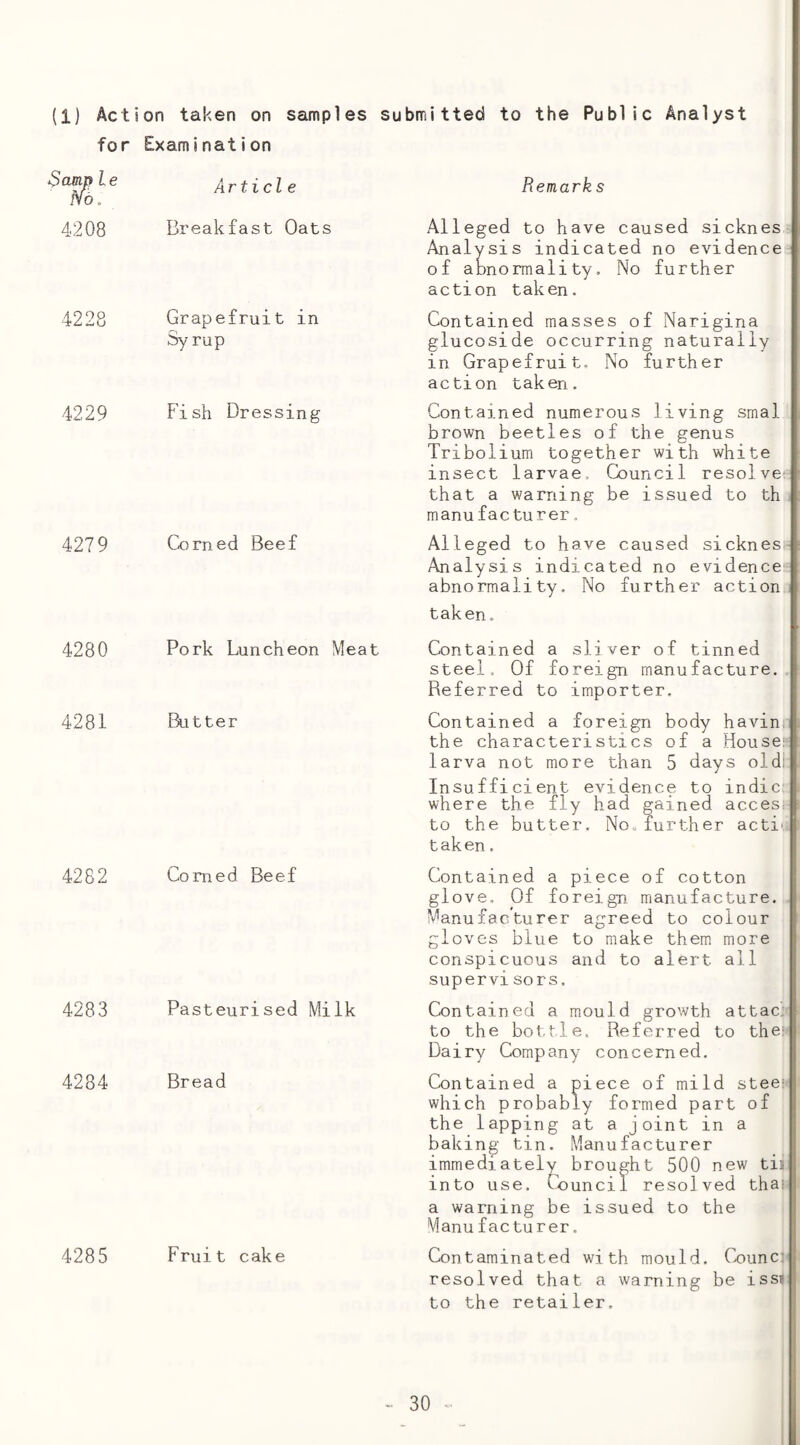 for Examination <$aMp le N6 . Article Remarks 4208 Breakfast Oats Alleged to have caused sicknes Analysis indicated no evidence of aonormality. No further action taken. 4228 Grapefruit in Syrup Contained masses of Narigina glucoside occurring naturally in Grapefruit, No further action taken. 4229 Fish Dressing Contained numerous living smal brown beetles of the genus Tribolium together with white insect larvae. Council resolvei* that a warning be issued to th manufacturer. 4279 Corned Beef Alleged to have caused sicknesr Analysis indicated no evidencei^ abnormality. No further action taken. 4280 Pork Luncheon Meat Contained a sliver of tinned steel. Of foreign manufacture. Referred to importer. 4281 Butter Contained a foreign body havin. the characteristics of a Housei=: larva not more than 5 days oldl; Insufficient evidence to indie where the fly had gained accesi- to the butter. No. further acti' taken. 4282 Corned Beef Contained a piece of cotton glove. Of foreign manufacture. Manufacturer agreed to colour gloves blue to make them more conspicuous and to alert all superviso rs, 4283 Pasteurised Milk Contained a mould growth attac:- to the hot,tie. Referred to the*' Dairy Company concerned. 4284 Bread Contained a piece of mild steeii which probably formed part of the lapping at a joint in a baking tin. Manufacturer immediately brought 500 new til into use. tx)uncil resolved thai a warning be issued to the Manu facturer. 4285 Fruit cake Contaminated with mould. Cx3unc: resolved that a warning be issi to the retailer.