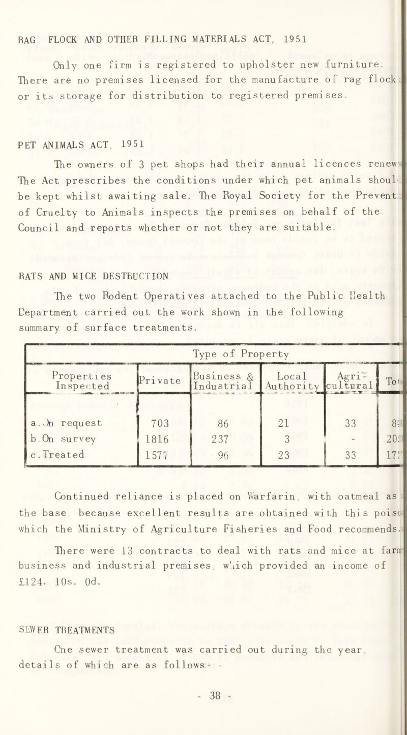 rag flock and other filling materials act, 1951 Only one firm is registered to upholster new furniture. There are no premises licensed for the manufacture of rag flock or its storage for distribution to registered premises, PET ANIMALS ACT, 1951 The owners of 3 pet shops had their annual licences renew The Act prescribes the conditions under which pet animals shoub be kept whilst awaiting sale. The Royal Society for the Prevent of Cruelty to Animals inspects the premises on behalf of the Council and reports whether or not they are suitable. RATS AND MICE DESTRUCTION The two Rodent Operatives attached to the Public Health Department carried out the work shown in the following summary of surface treatments. Type of Property Proper.ti es Inspected Private Business & Industrial Local Authority Agri'^ cultural Toi ' a. .Jn request 703 86 21 33 84 b.On Survey 1816 237 3 20I c.Treated 1577 96 23 33 17: Continued reliance is placed on Warfarin, with oatmeal as the base because excellent results are obtained with this poise which the Ministry of Agriculture Fisheries and Food recommends. There were 13 contracts to deal with rats and mice at farir business and industrial premises which provided an income of £124. 10s. Od. SEWER TREATMENTS Cne sewer treatment was carried out during the year details of which are as follows-^