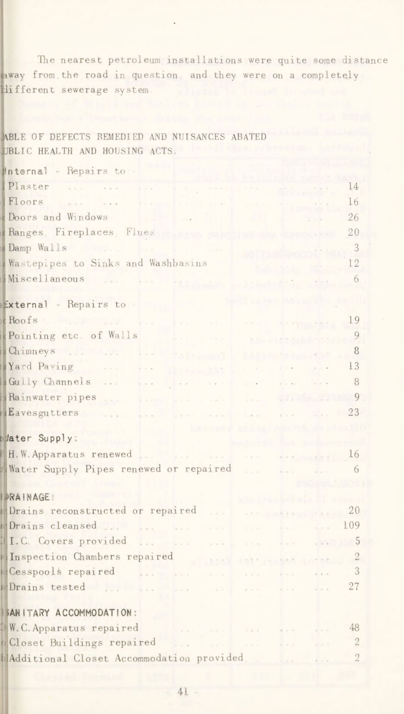 llie nearest petroleum installations were quite some distance Siway from.the road in question and they were on a completely different sewerage system i\BLE OF DEFECTS REMEDIED AND NUISANCES ABATED JJBLIC HEALTH AND HOUSING ACTS, jinternal - Repairs to J Plaster ...... 14 1 Floors ..... 16 1 £ Doors and Windows . . 26 i Ranges Fireplaces Flue.- 20 t Damp Walls 3 I Wa.stepipes to Sinks and Washbasins 12 JMiscel1aneous . . . 6 •:|-Ixterna1 Repairs to <Roofs 19 ic Pointing etc of Walls 9 i!(Qrimrieys , 8 nYard Paving . . ... 13 I i Gu ily (Zhann el s . . . . . . . . . . . . . 8 ^Rainwater pipes 9 ; lEavesgutters . . . 23 E;/ater Supply: fjH.W.Apparatus renewed ,, ,,. 16 nWater Supply Pipes renewed or repaired ... 6 I (DRAIN AGE’ jiDrairis reconstructed or repaired , , 20 nDrains cleansed ..... 109 0I.C Covers provided ... .. 5 1 Inspection Chambers repaired . 2 IjCesspoolfe repaired ... 3 I jDrains tested ... ... . . . ... 27 jisANITARY ACCOMMODATION: W. C. Apparatus repaired . . 48 t,Closet Buildings repaired . 2 IjAdditional Closet Accommodation provided . 2