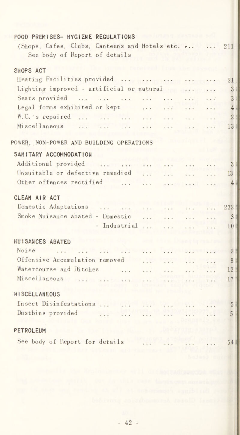 FOOD PREMISES- HYGIENE REGULATIONS (Shops, Cafes, Clubs, Canteens and Hotels etc. r.. ... 211 See body of Report of details SHOPS ACT Heating Facilities provided ... ... ... ... ... 21 Lighting improved - artificial or natural ... ... 3 Seats provided ... ... ... ... ... ... . . , 3 Legal forms exhibited or kept ... ... ... ... 4 W.C.'s repaired .. ... .. .. 2 Miscellaneous ... ... ... ... ... . . ... 13 POWER, NON-POWER AND BUILDING OPERATIONS SAN ITARY ACCOMMODATI ON Additional provided ... ... ... ... ... ... 3 Unsuitable or defective remedied .. ... ... 13 Other offences rectified ... ... ... 4 CLEAN AIR ACT Domestic Adaptations ... ... ... ... ... ... 232 Smoke Nuisance abated - Domestic ... ... ... ... 3 - Industrial .. 10 NUISANCES ABATED Noise ... ... ... ... ... ... ... ... 2 Offensive Accumulation removed ... ... ... ... 8 Watercourse and Ditches 12 Miscellaneous ... ... ... .. 17 MISCELLANEOUS Insect Disinfestations ... ... 5 Dustbins provided . 5 PETROLEUM See body of Report for details ... ... ... ... 54li