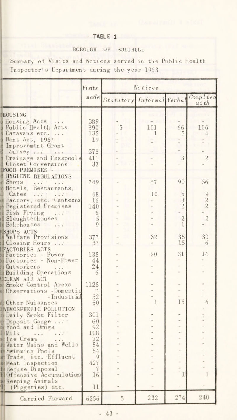 • TABLE 1 BOROUGH OF SOLIHULL Summary of Visits and Notices served in the Public Health Inspector’s Department during the year 1963 Visits Notices made Statute ry Informal Verbal Comp 1ieo wi th JHOUSING 3 Housing Acts .. . 389 Public Health Acts 890 5 101 66 106 s Caravans etc. . . . 135 - 1 5 4 3 Rent Act, 1957 t Improvement Grant ^ Survey ... ... 19 378 - ~ “ - 1 Drainage and Cesspools 411 - *■ 3 2 i Closet Conversions 33 - - OFOOD PREMISES - i HYGIENE REGULATIONS f| Shops ... ... 749 67 90 56 0 Hotels, Restaurants, 3 Cafes ... ... 58 10 5 9 Factory, etc. Canteens 16 - » 3 2 9 Registered Premises 140 - •= 2 2 i Fish Frying ... 6 - - - - ij Slaughterhouses 5 - - 2 2 Ifi Bakehouses 9 - - 1 - IC5H0PS ACTS 9 Welfare Provisions 377 .. 32 35 30 ;J Closing Hours ... 37 - 15 6 fCMCTORIES ACTS Factories - Power 135 20 31 14 M Factories - Non-Power 44 - - - - M Outworkers 24 - - - ij| Building Operations 6 - - - »2:lean air act nn Smoke Control Areas 1125 - - - Observations -Domestic 7 - - - - - Indus trial 52 - - - - fkOther Nuisances 50 - 1 15 6 3IIVTM0SPHERIC POLLUTION c/lDaily Smoke Filter 301 * - - Deposit Gauge ... 60 - - - ■in: Food and Drugs 92 - - 11 Mi 1k ... ... 108 - - - - 31 Ice Cream 22 - - - - Water Mains and Wells 54 - - - - i'J Swimming Pools 54 - - - llTrade, etc. Effluent 9 - - - 81 Meat Inspection h Refuse Disposal 427 7 • * - - 1:1 Offensive Accumulatiore 16 - - 1 1 IlKeeping Animals \] (Piggeries) etc. 11 - - - - Carried Forward 6256 5 232 274 240