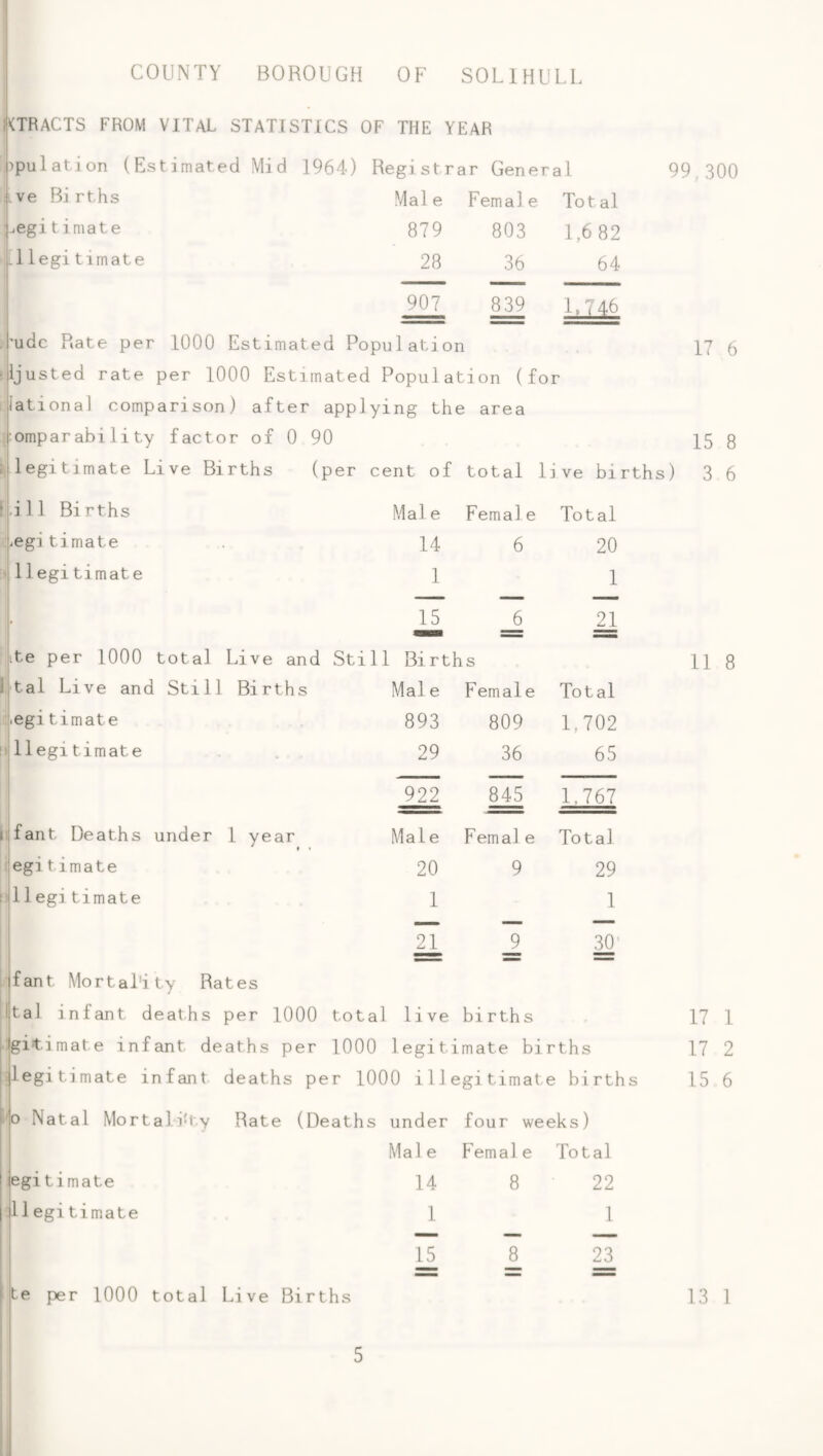 ^TRACTS FROM VITAL STATISTICS OF THE YEAR ppulat.ion (Est imat.ed Mi d 1964) Registrar General 99,300 .ve Bi rths Mai e Femal e Total -.egi t i mate 879 803 1,6 82 l1 legi timate 28 36 64 907 839 1V T 46 udc Rate per 1000 Estimated Population ijusted rate per 1000 Estimated Population (for lational comparison) after applying the area omparability factor of 0 90 legitimate Live Births (per cent of total live births) ill Births egitimate 11egitimate ite per 1000 total Live and Still Births tal Live and Still Births egitimate 11egitimate . . . 17 6 15 8 3 6 Mai e Female Total 14 6 20 1 1 _6 21 Bi rths Mai e Female Total 893 809 1,702 29 36 65 922 845 1.767 Male Femal e Total 20 9 29 1 1 2 11 8 ilfant Deaths under 1 year egitimate 11egitimate fant Mortal'ity Rates lital infant deaths per 1000 total live births gitimate infant deaths per 1000 legitimate births legitimate infant deaths per 1000 illegitimate births o Natal Mortalih'.y Rate (Deaths under four weeks) egitimate |T1 egi tim.ate te per 1000 total Live Births 17 1 17 2 15 6 Mai e Femal e Total 14 8 22 1 1 15 8 23 13 1