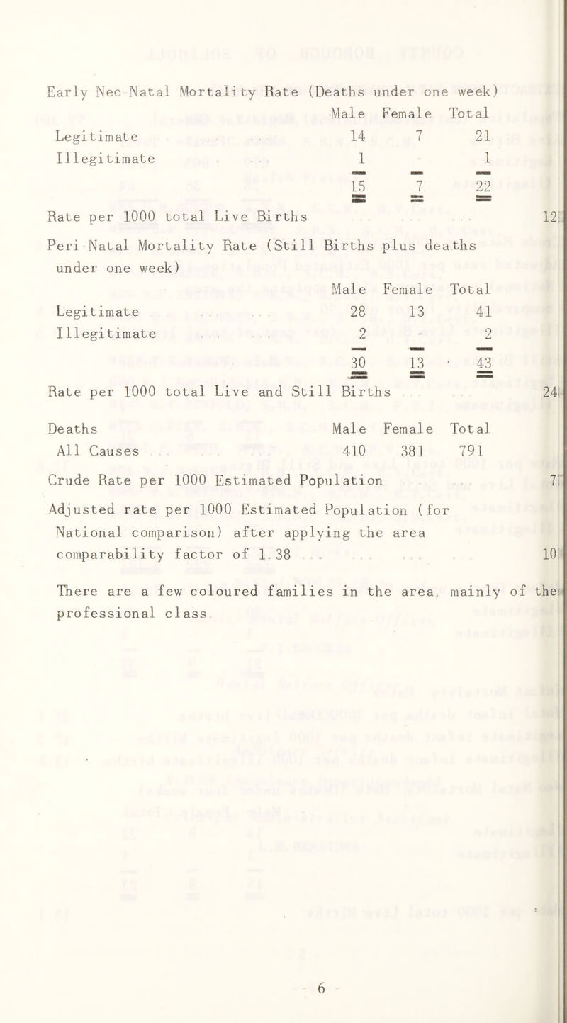 Early Nec Natal Mortality Rate (Deaths under one week) Mai e Female Total Legitimate 14 7 21 Illegitimate 1 1 L5 2 22 Rate per 1000 total Live Births Peri Natal Mortality Rate (Still Births plus de a ths under one week) Mai e Female Total Legitimate 28 13 41 Illegitimate 2 - 2 U 43 Rate per 1000 total Live and Still Births Deaths Mai e Femal e Total All Causes 410 381 791 Crude Rate per 1000 Estimated Population 7 Adjusted rate per 1000 Estimated Population (for National comparison) after applying the area comparability factor of 1.38 , c. 10 There are a few coloured families in the area, mainly of the professional class