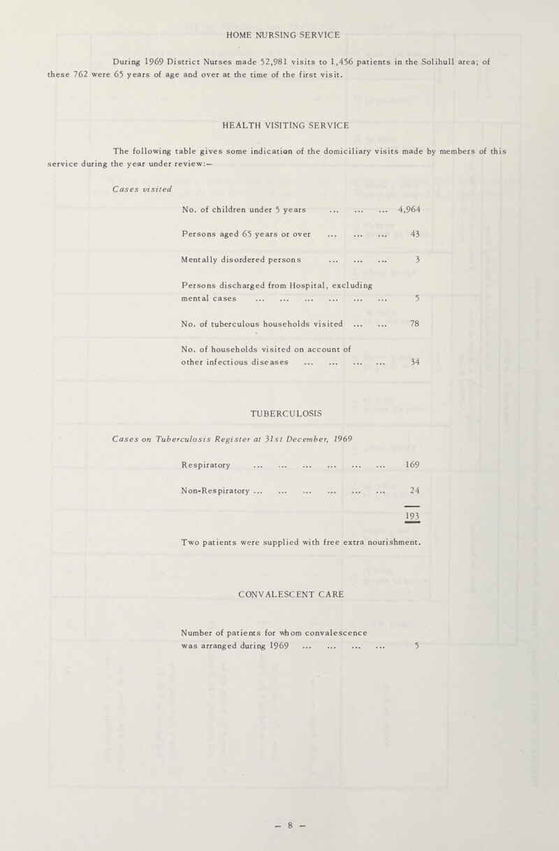 HOME NURSING SERVICE During 1969 District Nurses made 52,981 visits to 1,456 patients in the Solihull area; of these 762 were 65 years of age and over at the time of the first visit. HEALTH VISITING SERVICE The following table gives some indication of the domiciliary visits made by members of this service during the year under review:— Cases visited No. of children under 5 years . 4,964 Persons aged 65 years or over ... . 43 Mentally disordered persons 3 Persons discharged from Hospital, excluding mental cases . 5 No. of tuberculous households visited . 78 No. of households visited on account of other infectious diseases ... 34 TUBERCULOSIS Cases on Tuberculosis Register at 31st December, 1969 Respiratory ... ... ... . 169 Non-Respiratory. 24 193 Two patients were supplied with free extra nourishment. CONVALESCENT CARE Number of patients for vhom convalescence was arranged during 1969 . 5