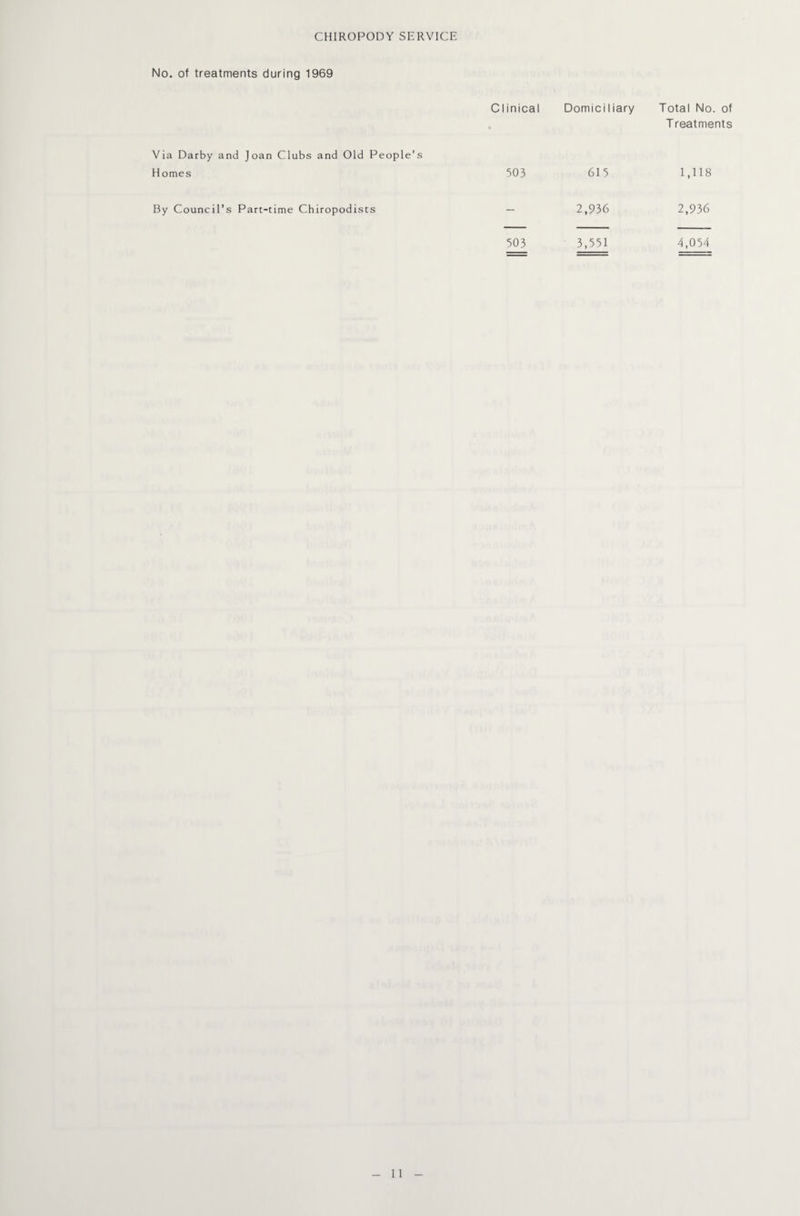 CHIROPODY SERVICE No. of treatments during 1969 Via Darby and Joan Clubs and Old People’s H omes By Council’s Part-time Chiropodists Clinical Domiciliary Total No. of T reatments 503 615 1,118 — 2,936 2,936 503 3,551 4,054 -11-