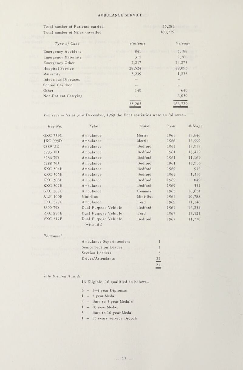 AMBULANCE SERVICE Total number of Patients carried 35,285 Total number of Miles travelled 168,729 Type oj Case Patients Wile age Emergency Accident 841 5,188 Emergency Maternity 315 2,268 Emergency Other 2,217 24,273 Hospital Service 28,524 129,095 Maternity 3,239 1,235 Infectious 1 Diseases - - School Children — — Other 149 640 Non-Patient Carrying - 6,030 35,285 168,729 Vehicles — As at 31st December, 1969 the fleet statistics were as follows: — Reg. No. Type \\ake Y ear Wileag GXC 739C Ambulance Morris 1965 18,646 JXC 999D Ambulance Morris 1966 15,990 9889 UE Ambulance Bedford 1961 13,918 5283 WD Ambulance Bedford 1961 13,479 5286 WD Ambulance Bedford 1961 11,169 5288 WD Ambulance Bedford 1961 13,956 KXC 304H Ambulance Bedford 1969 942 KXC 30511 Ambulance Bedford 1969 1,316 KXC 30611 A mbulance Bedford 1969 849 KXC 307H Ambulance Bedford 1969 351 GXC 208C Ambulance Commer 1965 10,654 ALE lOOB Mini-Bus Mini-Bus 1964 10,788 EXC 577G Ambulance Ford 1969 11,146 3800 WD Dual Purpose Vehicle Bedford 1961 16,234 RXC 894E Dual Purpose Vehicle Ford 1967 17,521 VXC 517F Dual Purpose Vehicle Bedford 1967 11,770 (with lift) P ersonnel Ambulance Superintendent Senior Section Leader Section Leaders Driver/Attendants 1 1 3 22 27 Sa/e Driving Awards 16 Eligible, 16 qualified as below:— 6 — 1—4 year Diplomas 1 — 5 year Medal 4 — Bars to 5 year Medals 1 — 10 year Medal 3 — Bars to 10 year Medal 1 — 15 years service Brooch