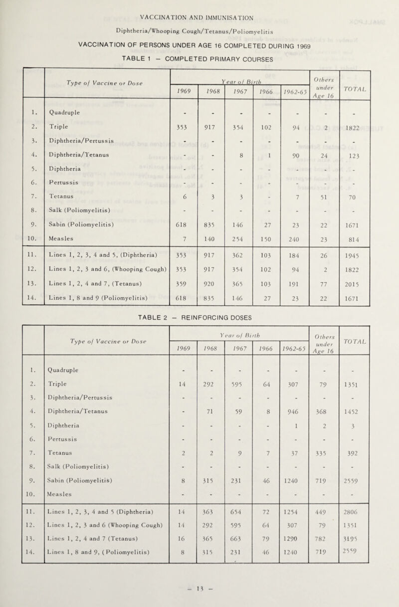 VACCINATION AND IMMUNISATION Diphtheria/Whooping Cough/Te t anus/Pol iomy el it is VACCINATION OF PERSONS UNDER AGE 16 COMPLETED DURING 1969 TABLE 1 - COMPLETED PRIMARY COURSES Type of Vaccine or Dose Year ol Birth Others under A^e 16 TOTAL 1969 1968 1967 1966 1962-63 1. Quadruple - - - - - . . 2. T riple 353 917 3 54 102 94 2 1822 3. Diphtheria/Pertussis - - - - - - - 4. Diphtheria/Tetanus - - 8 1 90 24 123 5. Diphtheria - - - - - - - 6. Pertussis - - - - - - - 7. Tetanus 6 3 3 - 7 51 70 8. Salk (Poliomyelitis) - - - - - - - 9. Sabin (Poliomyelitis) 618 835 146 27 23 22 1671 10. Measles 7 140 2 54 150 240 23 814 11. Lines 1, 2, 3, 4 and 5, (Diphtheria) 353 917 362 103 184 26 1945 12. Lines 1, 2, 3 and 6, (Whooping Cough) 353 917 354 102 94 2 1822 13. Lines 1, 2, 4 and 7, (Tetanus) 359 920 365 103 191 77 2015 14. Lines 1, 8 and 9 (Poliomyelitis) 618 835 146 27 23 22 1671 TABLE 2 - REINFORCING DOSES Type of Vaccine or Dose Year of Birth Others under Age 16 TOTAL 1969 1968 1967 1966 1962-63 1. Quadruple - - - - - - 2. Triple 14 292 595 64 307 79 1351 3. Diphtheria/Pertussis - - - - - - - 4. Diphtheria/Tetanus - 71 59 8 946 368 1452 5. Diphtheria - - - - 1 2 3 6. Pertus sis - - - - - - - 7. Tetanus 2 2 9 7 37 335 392 8. Salk (Poliomyelitis) - - - - - - - 9. Sabin (Poliomyelitis) 8 315 231 46 1240 719 2559 10. Measles - - - - - - - 11. Lines 1, 2, 3, 4 and 5 (Diphtheria) 14 363 654 72 1254 449 2806 12. Lines 1, 2, 3 and 6 (Whooping Cough) 14 292 595 64 307 79 1351 13. Lines 1, 2, 4 and 7 (Tetanus) 16 365 663 79 1290 782 3195