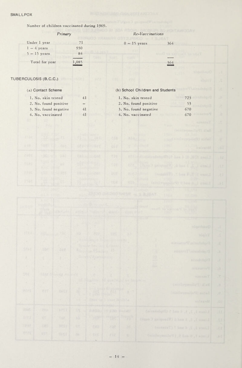 SMALLPOX Number of children vaccinated during 1969. Primary Under 1 year 71 1—4 years 930 5 — 15 years 84 Total for year 1,085 TUBERCULOSIS (B.C.C.) (a) Contact Scheme 1. No. skin tested 41 2. No. found positive — 3. No. found negative 41 4. No. vaccinated 41 Re-Vaccinations 0—15 years 364 364 (b) School Children and Students 1. No. skin tested 723 2. No. found positive 53 3. No. found negative 670 4. No. vaccinated 670