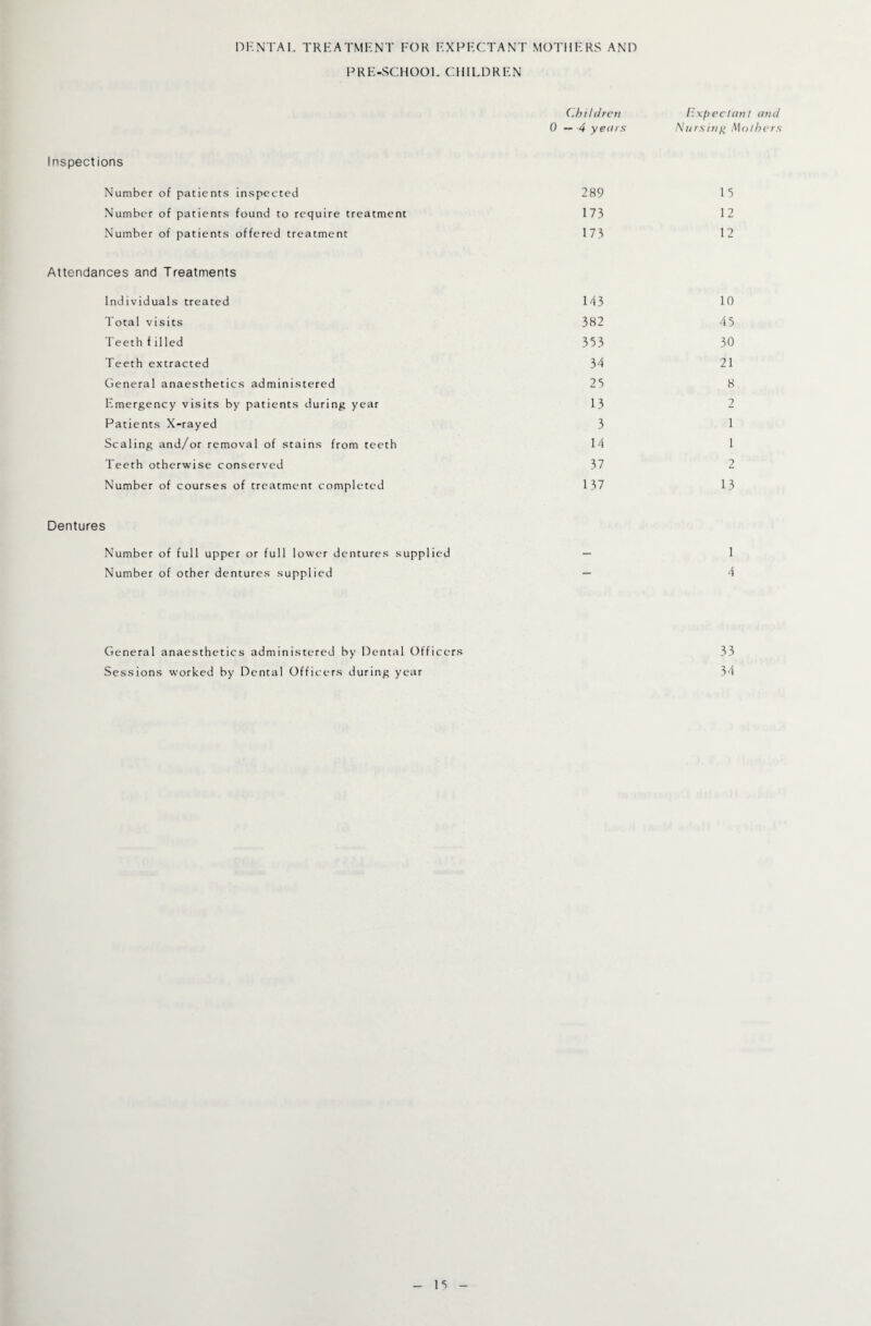ni-NTAL TRHATMKNT FOR FXPPXTANT MOTHFRS AND FRE-SCHOOl, CHILDREN (Children l:\f)cclcin/ and 0—4 years Nursing Molhers Inspections Number of patients inspected 289 15 Number of patients found to require treatment 173 12 Number of patients offered treatment 173 12 Attendances and Treatments Individuals treated 143 10 Total visits 382 45 Feeth f illed 353 30 Teeth extracted 34 21 General anaesthetics administered 25 8 Emergency visits by patients during year 13 2 Patients X-rayed 3 1 Scaling and/or removal of stains from teeth 14 1 Teeth otherwise conserved 37 2 Number of courses of treatment completed 137 13 Dentures Number of full upper or full lower dentures supplied - 1 Number of other dentures supplied 4 General anaesthetics administered by Dental Officers 33 Sessions worked by Dental Officers during year 34 1“;