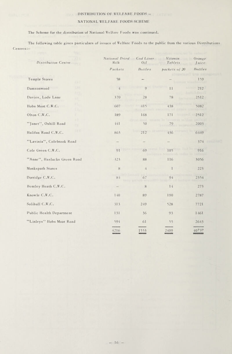 DISTRIBUTION OF WI'.UFAKI- FOODS _ NATIONAL WF.LFARF; FOODS SCHEMF. The Scheme for the distribution of National W'elfarc I'oods was continued. The following table gives particulars of issues of Welfare Foods to the public from the various Distributions Cientres Dislrihulion Centre National Dried ^\ilk Cod Liver Oil Vitamin Ta Id ets Orange J nice Packets Bot ties packets of 20 Bottles Temple Stores 58 — - 159 Damsonwood 4 9 11 212 Davies, Lode Lane 370 28 78 2512 Hobs Moat C.W.C. 607 415 438 5082 Olton C.W.C. 189 168 171 2512 Janet”, Oxhill Road 141 50 79 2003 Halifax Road C.W.C. 863 212 436 6449 Lavinia”, Colebrook Road - - - 374 Cole Green CLW.CL 91 69 105 916 Anne”, Haslucks Cjreen Road ■323 88 116 3056 Monkspath Stores 8 4 1 223 Dorridge C.W.CL 8 1 67 94 2354 Bentley Heath C.W.C.. - 8 14 273 Knowle C.U’.C,. 140 89 190 2787 Solihull C.W.C. 313 249 528 7721 Public Health Department 131 36 93 1461 Linleys” Hobs Moat Road 594 61 55 2643 4216 1553 2409 40737