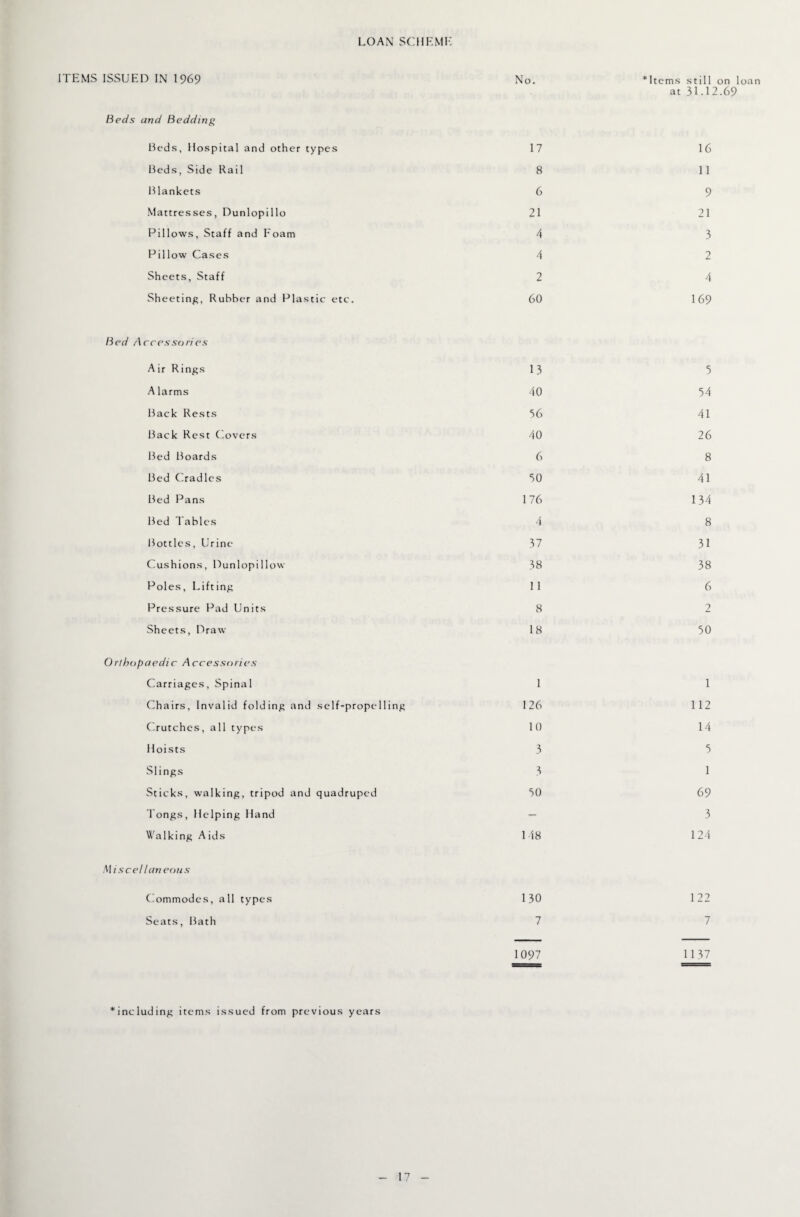 LOAN SCHKMI' ITEMS ISSUED IN 1969 No. *Item.s still on loan at 31.12.69 Beds and Bedding Beds, Hospital and other types Beds, Side Rail Blankets .Mattresses, Dunlopillo Pillows, Staff and Eoam Pillow Cases Sheets, Staff Sheeting, Rubber and Plastic etc. 17 8 6 21 4 4 16 11 9 21 3 2 2 4 60 169 Bed Accessories Air Rings 1 3 Alarms 40 Back Rests 36 Back Rest Covers 40 Bed Boards 6 Bed Cradles 30 Bed Pans 176 Bed Tables 4 Bottles, Urine 37 Cushions, Dunlopillovv 38 Poles, Lifting 1 1 Pressure Pad Units 8 Sheets, Draw 18 Orthopaedic Accessories Carriages, Spinal 1 Chairs, Invalid folding and self-propelling 126 Crutches, all types 10 Hoists 3 Slings 3 Sticks, walking, tripod and quadruped 30 l ongs. Helping Hand — U'alking A ids 1 18 AI isce/lan eons (iommodes, all types 130 Seats, Bath 7 1097 5 34 41 26 8 41 134 8 31 38 6 2 30 1 112 14 3 1 69 3 124 1 22 7 1137 n - including items issued from previous years