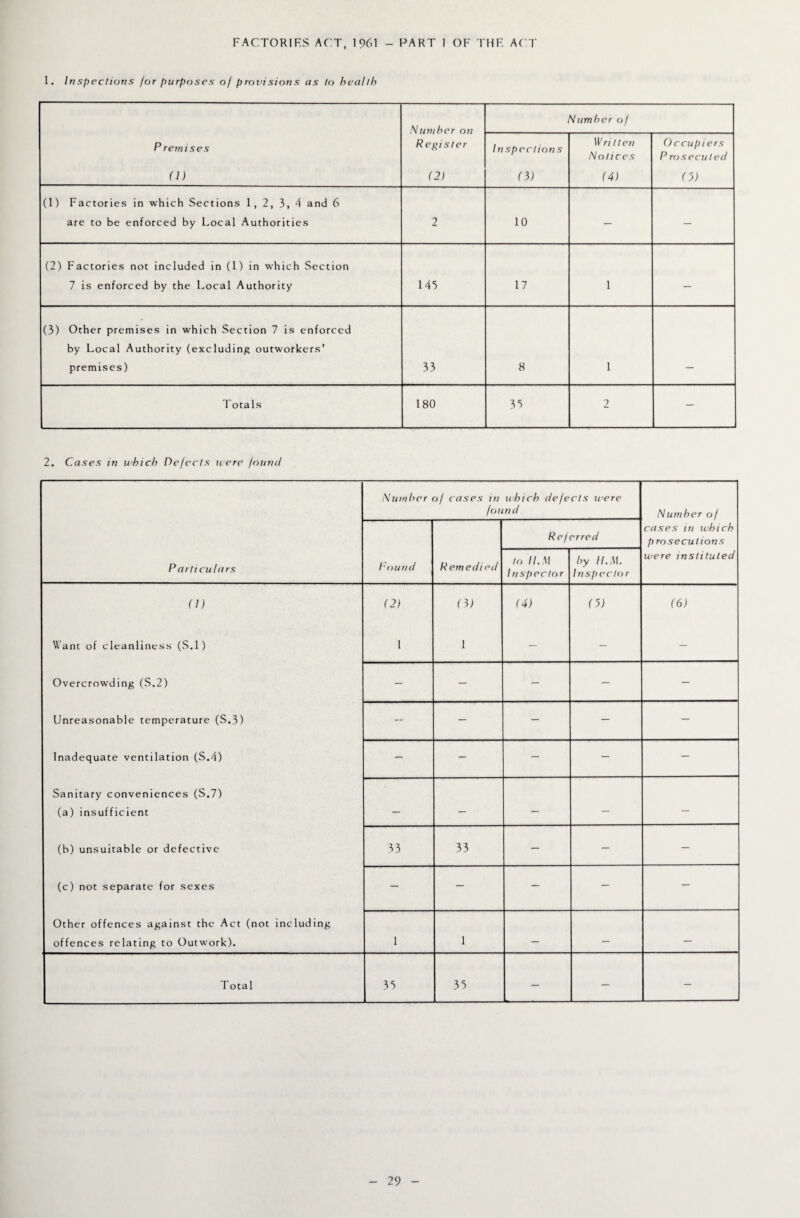 FACTORIF.S AC:T, 1961 - PART 1 OF THF AC:T 1. Inspecliuns for purposes of provisions as to health NJivihcr 072 Number of P remises (1) Repister (2) Inspections (3) W ri 11 en Notices (4) O ccup i ers P rosecuted (3) (1) Factories in which Sections 1, 2, 3, 4 and 6 are to be enforced by Local Authorities 2 10 - - (2) Factories not included in (1) in which Section 7 is enforced by the Local Authority 145 17 1 - (3) Other premises in which Section 7 is enforced by Local Authority (excluding outworkers’ premises) 33 8 1 Totals 180 35 2 - 2. Cases in which Defects were found Number of cases in which defects were found Number of R ef erred cases in which p rosecutions Particulars Found Remedied to II.M 1 rispector by II.M. Inspector were instituted (1) (2) (3) (4) (3) (6) Want of cleanliness (S.l) 1 1 - - - Overcrowding (S.2) - - - - - Unreasonable temperature (S.3) — - - - - Inadequate ventilation (S,4) - - - - - Sanitary conveniences (S.7) (a) insufficient — — — — (b) unsuitable or defective 33 33 — - - (c) not separate for sexes — - - - — Other offences against the Act (not including offences relating to Outwork). 1 1 _ _ — Total 35 35 - - -