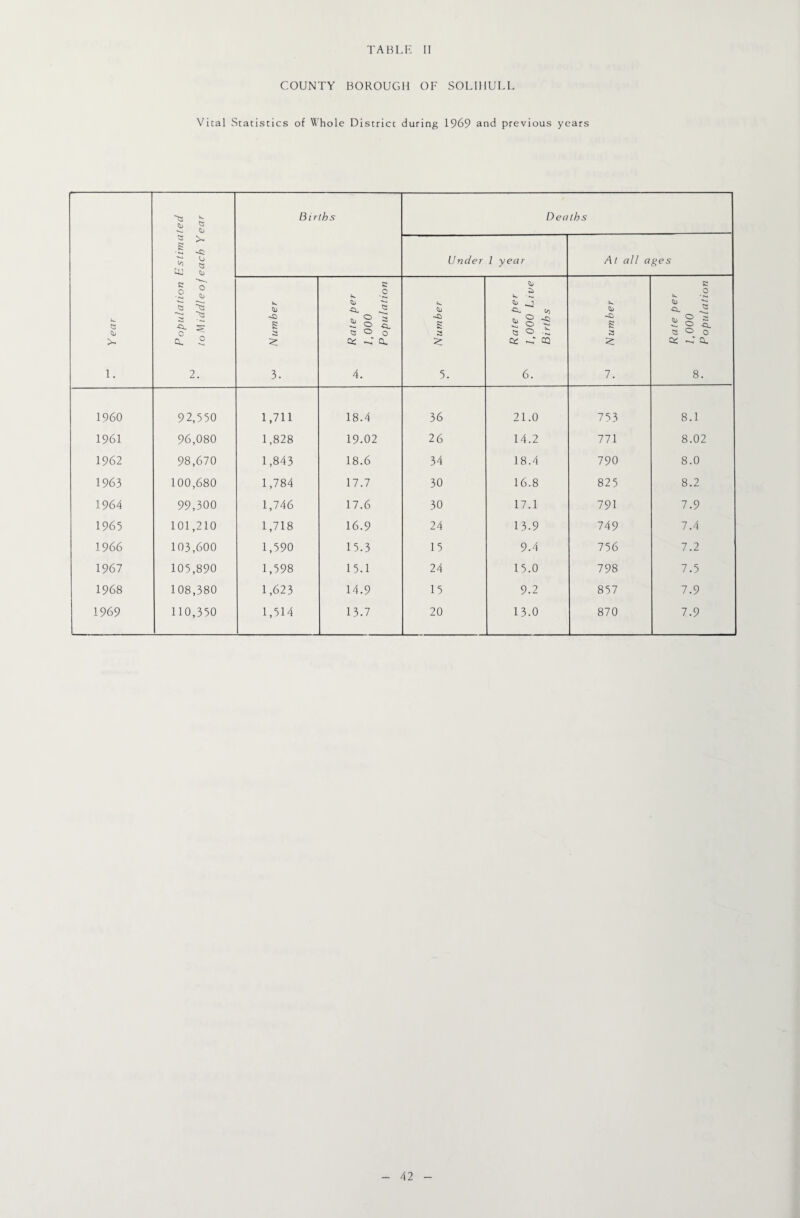 COUNTY BOROUGH OF SOLIHULL Vital Statistics of 'X'hole District during 1969 and previous years 5 >- 1. Populalion Eslimated \o ■ ! o Middle o f each Year Births Deaths Under 1 year At all apes S 3 3. Rale per 1,000 P opulation s -Si 3 5. Rale per 9^ 1,000 Live Births 7^ Number c o i « o Cl. ts o 0 q; li. 8. I960 92,550 1,711 18.4 36 21.0 753 8.1 1961 96,080 1,828 19.02 26 14.2 111 8.02 1962 98,670 1,843 18.6 34 18.4 790 8.0 1963 100,680 1,784 17.7 30 16.8 825 8.2 1964 99,300 1,1 AG 17.6 30 17.1 791 7.9 1965 101,210 1,718 16.9 24 13.9 1A9 7.4 1966 103,600 1,590 15.3 15 9.4 756 7.2 1967 105,890 1,598 15.1 24 15.0 798 7.5 1968 108,380 1,623 14.9 15 9.2 857 7.9 1969 110,350 1,514 13.7 20 13.0 870 7.9
