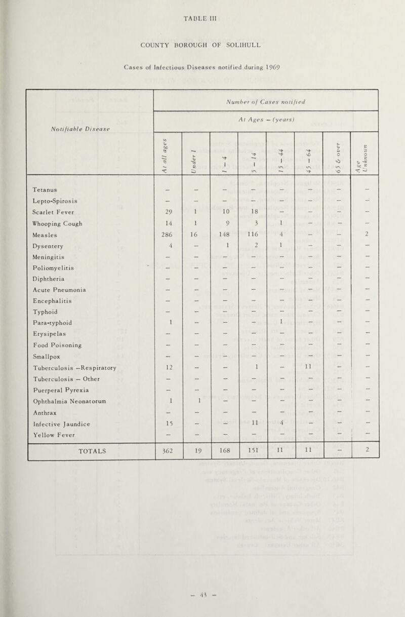 COUNTY BOROUGH OF SOLIHULL Cases of Infectious Diseases notified during 1969 Nurr her of Cases notified Notifiable Disease At Ages —(years) A1 all ages Under 1 1 1 1 ir\ VO 1 0 gD VO Age Unknown —-i Tetanus _ _ _ _ — — _ — Lepto-Spirosis — - - — — - - - Scarlet Fever 29 1 10 18 - - — - Whooping Cough 14 1 9 3 1 - - - Measles 286 16 148 116 4 — — 2 Dysentery 4 — 1 2 1 - — — Meningitis - — - - — — — — Poliomyelitis — - — — — — — - Diphtheria — — - - - — — — Acute Pneumonia - — — - — — — — Encephalitis — — — - — — — - Typhoid — - - — — — — — Para-typhoid 1 — — — 1 — — — Erysipelas - - — — — — - — Food Poisoning — — — — — — — — Smallpox — — - — — — — - Tuberculosis —Respiratory 12 - — 1 - 11 - 1 Tuberculosis — Other - — — — — - — — Puerperal Pyrexia — - — - - — — , — Ophthalmia Neonatorum 1 1 — - — — — — Anthrax - - - — — — — — Infective Jaundice 15 — — 11 4 — — — Yellow Fever — - - — — — — i TOTALS 362 19