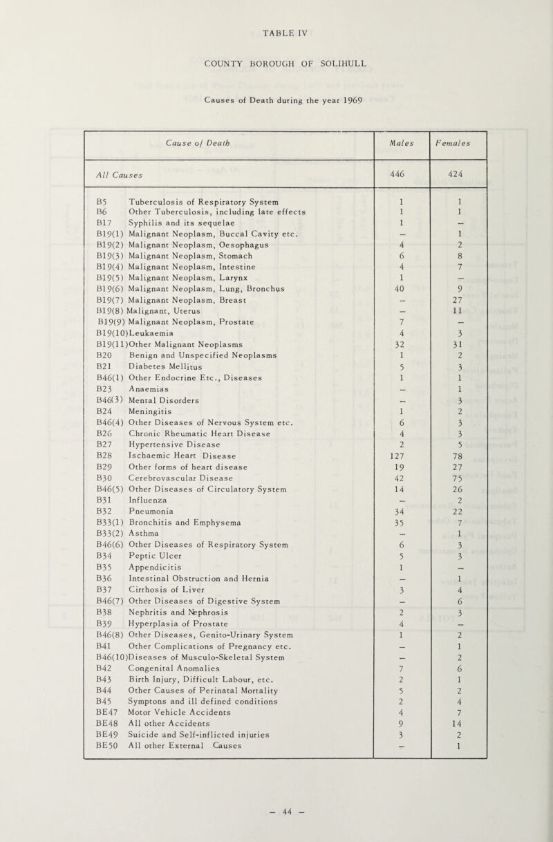 COUNTY BOROUGH OF SOLIHULL Causes of Death during the year 1969 Cause of Death Males Femal es All Causes 446 424 B5 Tuberculosis of Respiratory System 1 1 B6 Other Tuberculosis, including late effects 1 1 B17 Syphilis and its sequelae 1 — B19(l) Malignant Neoplasm, Buccal Cavity etc. — 1 B19(2) Malignant Neoplasm, Oesophagus 4 2 B19(3) Malignant Neoplasm, Stomach 6 8 B19(4) Malignant Neoplasm, Intestine 4 7 B19(5) Malignant Neoplasm, Larynx 1 — B19(6) Malignant Neoplasm, Lung, Bronchus 40 9 B19(7) Malignant Neoplasm, Breast — 27 B19(8) Malignant, Uterus — 11 B19(9) Malignant Neoplasm, Prostate 7 — B 19(10) Leukaemia 4 3 B19(ll)Other Malignant Neoplasms 32 31 B20 Benign and Unspecified Neoplasms 1 2 B21 Diabetes Mellitus 5 3 B46(l) Other Endocrine Etc., Diseases 1 1 B23 Anaemias — 1 B46(3) Mental Disorders — 3 B24 Meningitis 1 2 B46(4) Other Diseases of Nervous System etc. 6 3 B26 Chronic Rheumatic Heart Disease 4 3 B27 Hypertensive Disease 2 5 B28 Ischaemic Heart Disease 127 78 B29 Other forms of heart disease 19 27 B30 Cerebrovascular Disease 42 75 B46(5) Other Diseases of Circulatory System 14 26 B31 Influenza — 2 B32 Pneumonia 34 22 B33(l) Bronchitis and Emphysema 35 7 B33(2) Asthma — 1 B46(6) Other Diseases of Respiratory System 6 3 B34 Peptic Ulcer 5 3 B35 Appendicitis 1 B36 Intestinal Obstruction and Hernia — 1 B37 Cirrhosis of Liver 3 4 B46(7) Other Diseases of Digestive System 6 B38 Nephritis and Nephrosis 2 3 B39 Hyperplasia of Prostate 4 — B46(8) Other Diseases, Genito-Urinary System 1 2 B41 Other Complications of Pregnancy etc. — 1 B46(10)Diseases of Musculo-Skeletal System — 2 B42 Congenital Anomalies 7 6 B43 Birth Injury, Difficult Labour, etc. 2 1 B44 Other Causes of Perinatal Mortality 5 2 B45 Symptons and ill defined conditions 2 4 BE47 Motor Vehicle Accidents 4 7 BE48 All other Accidents 9 14 BE49 Suicide and Self-inflicted injuries 3 2 BE5O All other External Causes -- 1