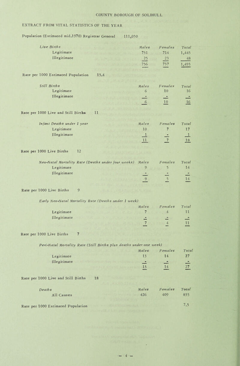 EXTRACT FROM VITAL STATISTICS OF THE YEAR Population (Estimated mid.1970) Registrar General 111,050 Live Births Males Femal es Total Legitimate 731 714 1,445 Illegitimate 25 23 48 756 737 1,493 Rate : per 1000 Estimated Population 13.4 Still Births Males Females Total Legitimate 6 10 16 Illegitimate _6 J_0 _16 Rate per 1000 Live and Still Births 11 Infant Deaths unde r 1 year Males Females Total Legitimate 10 1 17 Illegitimate 1 - 1 11 18 Rate per 1000 Live Births 12 Neo-Natal Mortality Rate (Deaths under four weeks) Males Females Total Legitimate 9 5 14 Illegitimate - - - 9 5 14 Rate per 1000 Live Births 9 Early Neo-Natal Mortality Rate (Deaths under 1 week) Males Females Total Legitimate 7 4 11 Illegitimate 7 4 11 Rate per 1000 Live Births 7 Peri-Natal Mortality Rate (Still Births plus deaths under one week) Males Females Total Legitimate 13 14 27 Illegitimate - 11 14 27 Rate per 1000 Live and Still Births 18 Deaths Males Females Total All Causes 426 409 835 Rate per 1000 Estimated Population 7.5