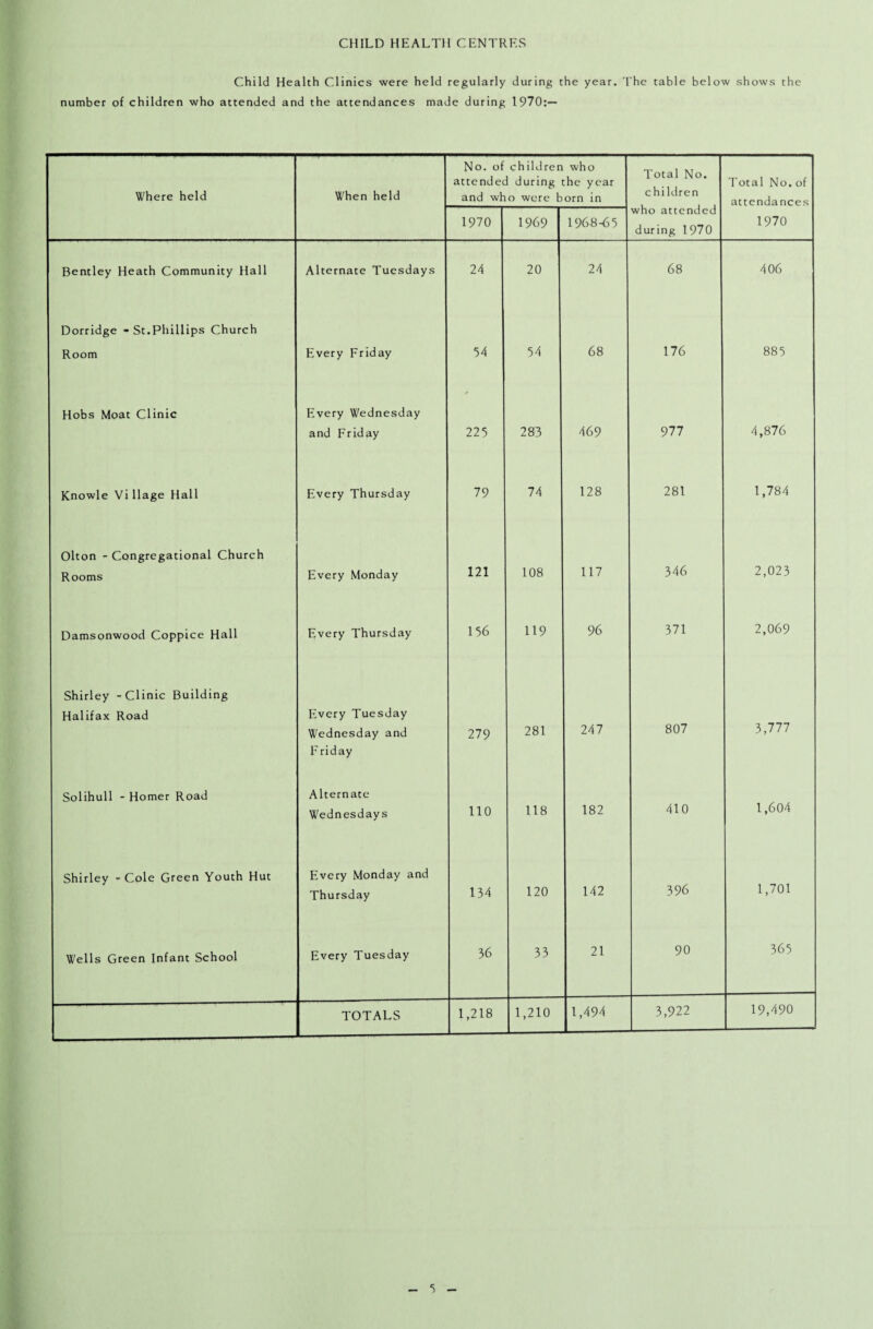 CHILD HEALTH CENTRES Child Health Clinics were held regularly during the year. The table below shows the number of children who attended and the attendances made during 1970;— Where held When held No. of children who attended during the year and who were born in Total No. children who attended during 1970 Total No. of attendances 1970 1969 1968-65 1970 Bentley Heath Community Hall Alternate Tuesdays 24 20 24 68 406 Dorridge - St.Phillips Church Room Every Friday 54 54 68 176 885 Hobs Moat Clinic Every Wednesday and Friday 225 283 469 977 4,876 Knowle Village Hall Every Thursday 79 74 128 281 1,784 Olton - Congregational Church Rooms Every Monday 121 108 117 346 2,023 Damsonwood Coppice Hall Every Thursday 156 119 96 371 2,069 Shirley - Clinic Building Halifax Road Every Tuesday Wednesday and Friday 279 281 247 807 3,777 Solihull - Homer Road Alternate Wednesdays no 118 182 410 1,604 Shirley - Cole Green Youth Hut Every Monday and Thursday 134 120 142 396 1,701 Wells Green Infant School Every Tuesday 36 33 21 90 365 TOTALS 1,218 1,210 1,494 3,922 19,490 ■5
