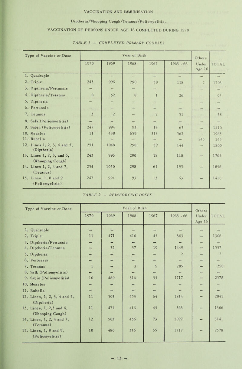 VACCINATION AND IMMUNISATION Diptheria/Whooping Cough/Tetanus/Poliomyelitis. VACCINATION OF PERSONS UNDER AGE 16 COMPLETED DURING 1970 TABLE 1 - COMPLETED PRIMARY COURSES Type of Vaccine or Dose Year of Birth Others Under Age 16 TOTAL 1970 1969 1968 1967 1963 -66 1. Quadruple — — — — — — — 2. Triple 243 996 290 58 118 2 1705 3. Diptheria/Pertussis — — — — — — — 4. Diptheria/Tetanus 8 52 8 1 26 — 95 5. Diptheria — — — — — — — 6, Pertussis — — — — — — — 7. Tetanus 3 2 — 2 51 — 58 8. Salk (Poliomyelitis) — — — — — — — 9. Sabin (Poliomyelitis) 247 994 93 13 63 _ 1410 10. Measles 11 438 659 313 562 — 1983 11. Rubella — — — — — 243 243 12. Lines 1, 2, 3, 4 and 5, 251 1048 298 59 144 — 1800 (Diptheria) 13. Lines 1, 2, 3, and 6, 243 996 290 58 118 — 1705 (Whooping Cough) 14. Lines 1, 2, 4 and 7, 254 1050 298 61 195 — 1858 (Tetanus) 15. Lines, 1, 8 and 9 247 994 93 13 63 — 1410 (Poliomyelitis) TABLE 2 - REINFORCING DOSES Type of Vaccine or Dose Year of Birth Others Under Age 16 TOTAL 1970 1969 1968 1967 1963 -66 1. Quadruple — — — — — — — 2. Triple 11 471 416 45 363 — 1306 3. Diptheria/Pertussis — — — — — — — 4. Diptheria/Tetanus — 32 37 19 1449 — 1537 5. Diptheria — — — — 2 — 2 6. Pertussis — — — — — — — 7. Tetanus 1 — 3 9 285 — 298 8. Salk (Poliomyelitis) — — — — — — — 9. Sabin (Poliomyelitis) 10 480 316 55 1717 — 2578 10. Measles — — — — — — — 11. Rubella — — — — — — — 12. Lines, 1, 2, 3, 4 and 5, 11 503 453 64 1814 — 2845 (Diptheria) 13. Lines, 1, 2,3 and 6, 11 471 416 45 363 — 1306 (Whooping Cough) 14. Lines, 1, 2, 4 and 7, 12 503 456 73 2097 — 3141 (Tetanus) 15. Lines, 1, 8 and 9, 10 480 316 55 1717 — 2578 (Poliomyelitis) _