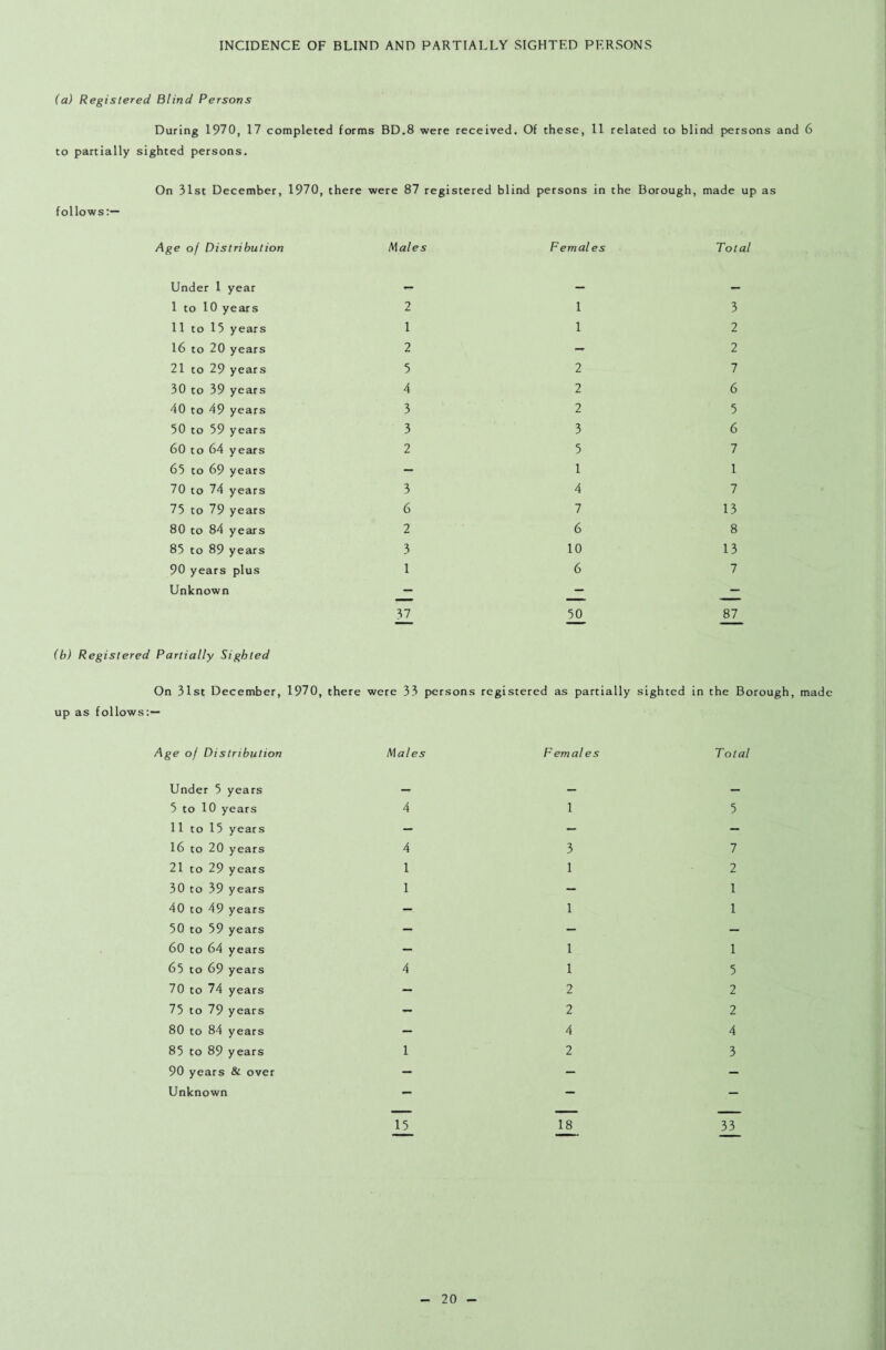 INCIDENCE OF BLIND AND PARTIALLY SIGHTED PERSONS (a) Registered Blind Persons During 1970, 17 completed forms BD.8 were received. Of these, 11 related to blind persons and 6 to partially sighted persons. On 31st December, 1970, there were 87 registered blind persons in the Borough, made up as follows:— ^e of Distribution Males Femal es Total Under 1 year — — — 1 to 10 years 2 1 3 11 to 15 years 1 1 2 16 to 20 years 2 — 2 21 to 29 years 5 2 7 30 to 39 years 4 2 6 40 to 49 years 3 2 5 50 to 59 years 3 3 6 60 to 64 years 2 5 7 65 to 69 years — 1 1 70 to 74 years 3 4 7 75 to 79 years 6 7 13 80 to 84 years 2 6 8 85 to 89 years 3 10 13 90 years plus 1 6 7 Unknown 37 5£ 87 (b) Registered Partially Sighted On 31st December, 1970, there were 33 persons registered as partially sighted in the Borough, made up as follows:— §e of Distribution Males Femal es Total Under 5 years — — — 5 to 10 years 4 1 5 11 to 15 years — — — 16 to 20 years 4 3 7 21 to 29 years 1 1 2 30 to 39 years 1 — 1 40 to 49 years — 1 1 50 to 59 years — — — 60 to 64 years — 1 1 65 to 69 years 4 1 5 70 to 74 years — 2 2 75 to 79 years — 2 2 80 to 84 years — 4 4 85 to 89 years 1 2 3 90 years & over — — — Unknown — — — 15_ 18 33