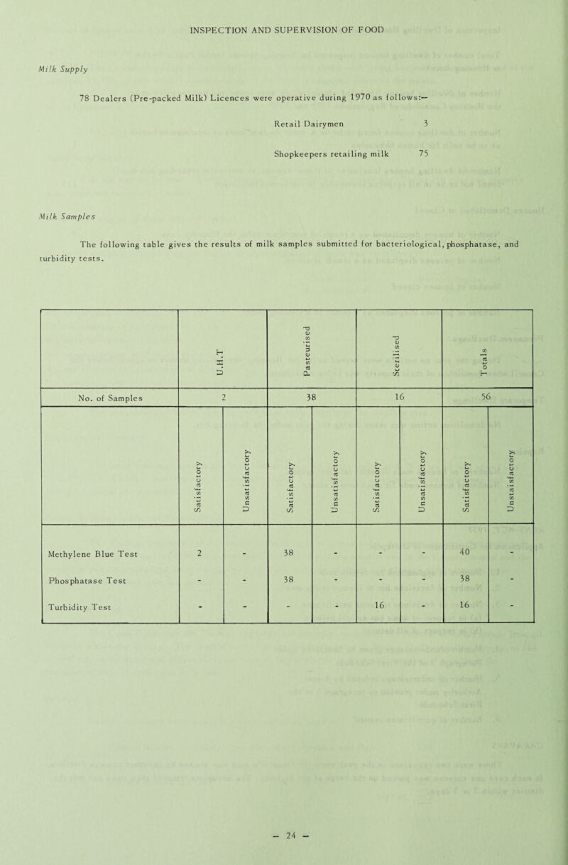 INSPECTION AND SUPERVISION OF FOOD Milk Supply 78 Dealers (Pre-packed Milk) Licences were operative during 1970 as follows:— Retail Dairymen 3 Shopkeepers retailing milk 73 Milk Samples The following table gives the results of milk samples submitted for bacteriological, phosphatase, and turbidity tests. U.H.T Pasteurised Sterilised T otals No. of Samples 2 38 16 56 Satisfactory Unsatisfactory Satisfactory Unsatisfactory Satisfactory Unsatisfactory Satisfactory Unstaisfactory Methylene Blue Test 2 - 38 - - - 40 - Phosphatase Test - - 00 - - - 00 - Turbidity Test - - - - 16 - 16 -