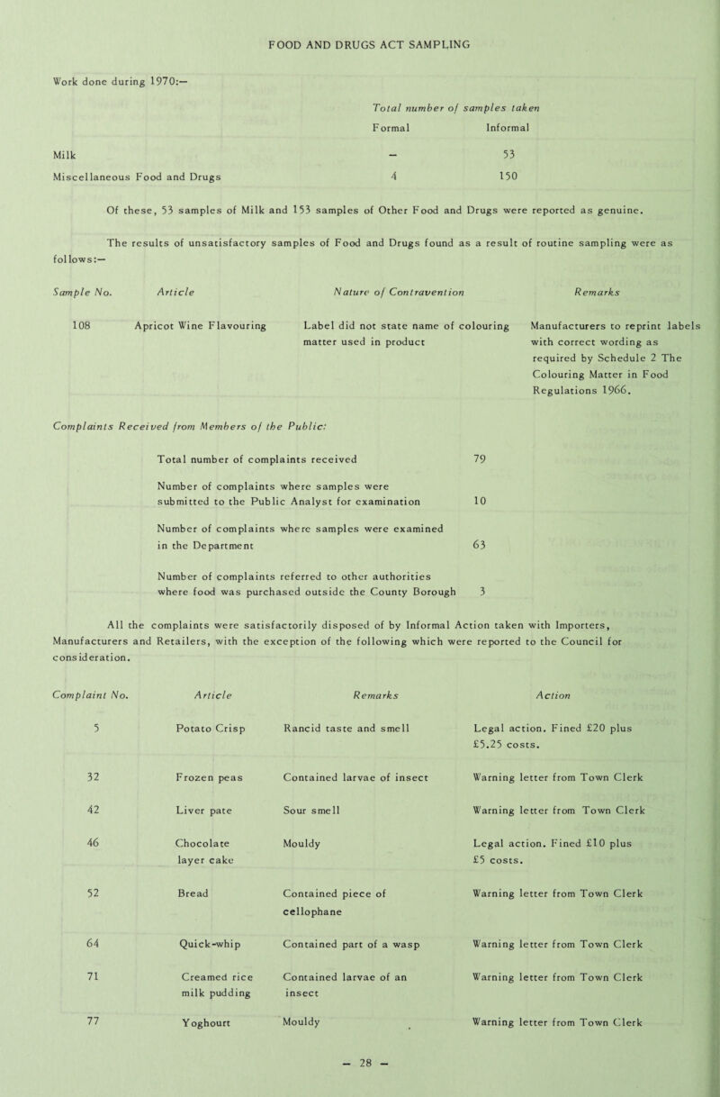 FOOD AND DRUGS ACT SAMPLING Work done during 1970:— Total number of samples taken Formal Informal Milk Miscellaneous Food and Drugs 53 150 Of these, 53 samples of Milk and 153 samples of Other Food and Drugs were reported as genuine. The results of unsatisfactory samples of Food and Drugs found as a result of routine sampling were as follows:— Sample No. Article Nature of Contravention Remarks 108 Apricot Wine Flavouring Label did not state name of colouring Manufacturers to reprint labels matter used in product with correct wording as required by Schedule 2 The Colouring Matter in Food Regulations 1966. Complaints Received from Members of the Public: Total number of complaints received 79 Number of complaints where samples were submitted to the Public Analyst for examination 10 Number of complaints where samples were examined in the Department 63 Number of complaints referred to other authorities where food was purchased outside the County Borough 3 All the complaints were satisfactorily disposed of by Informal Action taken with Importers, Manufacturers and Retailers, with the exception of the following which were reported to the Council for consideration. Complaint No. Article Remarks Action 5 Potato Crisp Rancid taste and smell Legal action. Fined £20 plus £5.25 costs. 32 Frozen peas Contained larvae of insect Warning letter from Town Clerk 42 Liver pate Sour smell Warning letter from Town Clerk 46 Chocolate layer cake Mouldy Legal action. Fined £10 plus £5 costs. 52 Bread Contained piece of cellophane Warning letter from Town Clerk 64 Quick-whip Contained part of a wasp Warning letter from Town Clerk 71 Creamed rice milk pudding Contained larvae of an insect Warning letter from Town Clerk 77 Y oghourt Mouldy Warning letter from Town Clerk