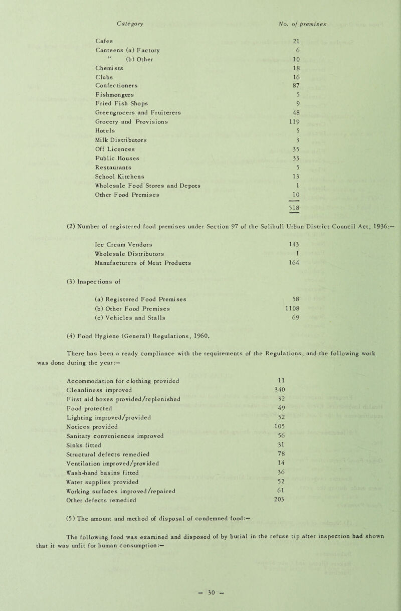 Category No. of premises Cafes 21 Canteens (a) Factory 6  (b) Other 10 Chemists 18 Clubs 16 Confectioners 87 Fishmongers 5 Fried Fish Shops 9 Greengrocers and Fruiterers 48 Grocery and Provisions 119 Hotels 5 Milk Distributors 3 Off Licences 35 Public Houses 33 Restaurants 5 School Kitchens 13 Wholesale Food Stores and Depots 1 Other Food Premises 10 518 (2) Number of registered food premises under Section 97 of the Solihull Urban District Council Act, 1936 Ice Cream Vendors 143 Wholesale Distributors 1 Manufacturers of Meat Products 164 (3) Inspections of (a) Registered Food Premises 58 (b) Other Food Premises 1108 (c) Vehicles and Stalls 69 (4) Food Hygiene (General) Regulations, I960. There has been a ready compliance with the requirements of the Regulations, and the following work was done during the year:— Accommodation for clothing provided 11 Cleanliness improved 340 First aid boxes provided/replenished 32 Food protected 49 Lighting improved/provided 52 Notices provided 105 Sanitary conveniences improved 56 Sinks fitted 31 Structural defects remedied 78 Ventilation improved/provided 14 Wash-hand basins fitted 36 Water supplies provided 52 Working surfaces improved/repaired 61 Other defects remedied 203 (5) The amount and method of disposal of condemned food:— The following food was examined and disposed of by burial in the refuse tip after inspection had shown that it was unfit for human consumption:—