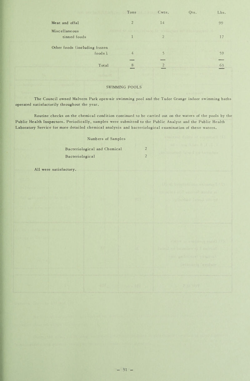 Tons Cwts. Qrs. Lbs Meat and offal 2 14 99 Misc ellane ous tinned foods 1 2 17 Other foods (including frozen foods ). 4 5 59 Total 8 2 63 SWIMMING POOLS The Council owned Malvern Park open-air swimming pool and the Tudor Grange indoor swimming baths operated satisfactorily throughout the year. Routine checks on the chemical condition continued to be carried out on the waters of the pools by the Public Health Inspectors. Periodically, samples were submitted to the Public Analyst and the Public Health Laboratory Service for more detailed chemical analysis and bacteriological examination of these waters. Numbers of Samples Bacteriological and Chemical 2 Bacteriological 2 All were satisfactory.