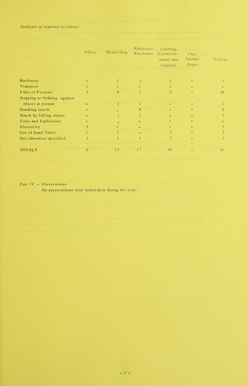 Analysis of reported accidents Machinery Office Retail Shop 1 Wholesale Warehouse 3 Catering Establish¬ ments and Canteen 1 Fuel S torage Depot TOTAL 3 Transport - - - - - - Falls of Persons 4 8 2 6 - 20 Stepping or Striking against obj ect or person 1 1 2 Handling Goods - 8 - - 8 Struck by falling object - 1 2 - - 3 Fires and Explosions - - - - - - Electricity 1 - - - - 1 Use of Hand Tools - 1 - 2 - 3 Not otherwise specified 1 1 1 1 - 4 TOTALS 6 13 17 10 46 Part IV Prosecutions No prosecutions ■^re undertaken during the year.