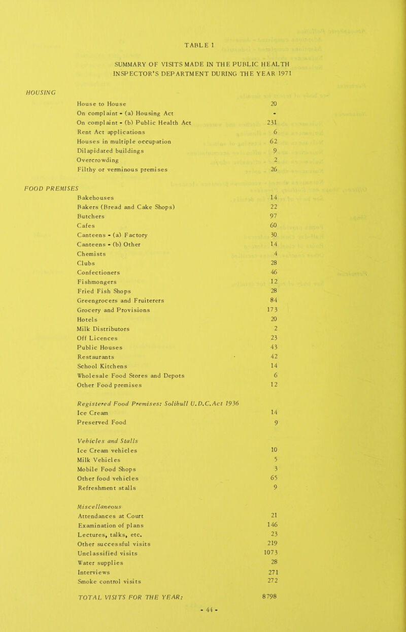 SUMMARY OF VISITS MADE IN THE PUBLIC HEALTH INSPECTOR’S DEPARTMENT DURING THE YEAR 1971 HOUSING House to House 20 On complaint - (a) Housing Act On complaint - (b) Public Health Act 231 Rent Act applications 6 Houses in multiple occupation 62 Dilapidated buildings 9 Overcrowding 2 Filthy or verminous premises 26 FOOD PREMISES Bakehouses 14 Bakers (Bread and Cake Shops) 22 Butchers 97 Cafes 60 Canteens - (a) Factory 30 Canteens - (b) Other 14 Chemists 4 Clubs 28 Confectioners 46 Fishmongers 12 Fried Fish Shops 28 Greengrocers and Fruiterers 84 Grocery and Provisions 17 3 Hotels 20 Milk Distributors 2 Off Licences 23 Public Houses 43 Restaurants • 42 School Kitchens 14 Wholesale Food Stores and Depots 6 Other Food premises 12 Registered Food Premises; Solihull U. D.C.Act 1936 Ice Cream 14 Preserved Food 9 Vehicles and Stalls Ice Cream vehicles 10 Milk Vehicles 5 Mobile Food Shops 3 Other food vehicles 65 Refreshment stalls 9 Miscellaneous Attendances at Court 21 Examination of plans 146 Lectures, talks, etc. 23 Other successful visits 219 Unclassified visits 1073 Water supplies 28 Interviews 271 Smoke control visits 272 TOTAL VISITS FOR THE YEAR: 8798 - 44 -