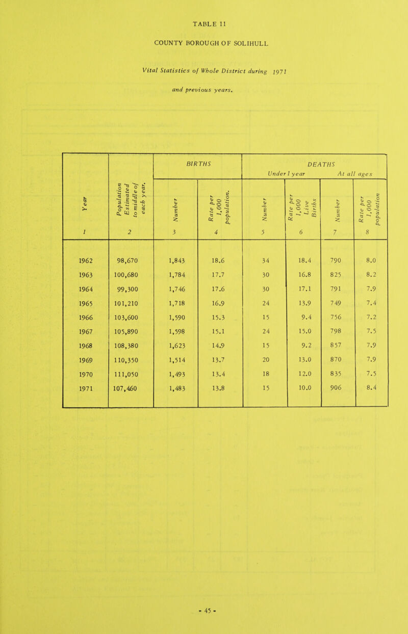 COUNTY BOROUGH OF SOLIHULL Vital Statistics of Whole District during 297I and previous years. Year Population ^ Estimated to middle of each year. BIRTHS Under DEATHS I year At all ages K £ 3 Rate per ^ 1,000 population. Number Rate per ^ 1.000 Live Births Number Rate per °° 1.000 popul-ation 1962 98,670 1,843 18.6 34 18.4 790 8.0 1963 100,680 1,784 17.7 30 16.8 825 8.2 1964 99,300 1,746 17.6 30 17.1 791 7.9 1965 101,210 1,718 16.9 24 13.9 749 7.4 1966 103,600 1,590 15.3 15 9.4 756 7.2 1967 105,890 1,598 15.1 24 15.0 798 7.5 1968 108,380 1,623 14.9 15 9.2 857 7.9 1969 110,350 1,514 13.7 20 13.0 870 7.9 1970 111,050 1,493 13.4 18 12.0 835 7.5 1971 107,460 1,483 13.8 15 10.0 906 8.4