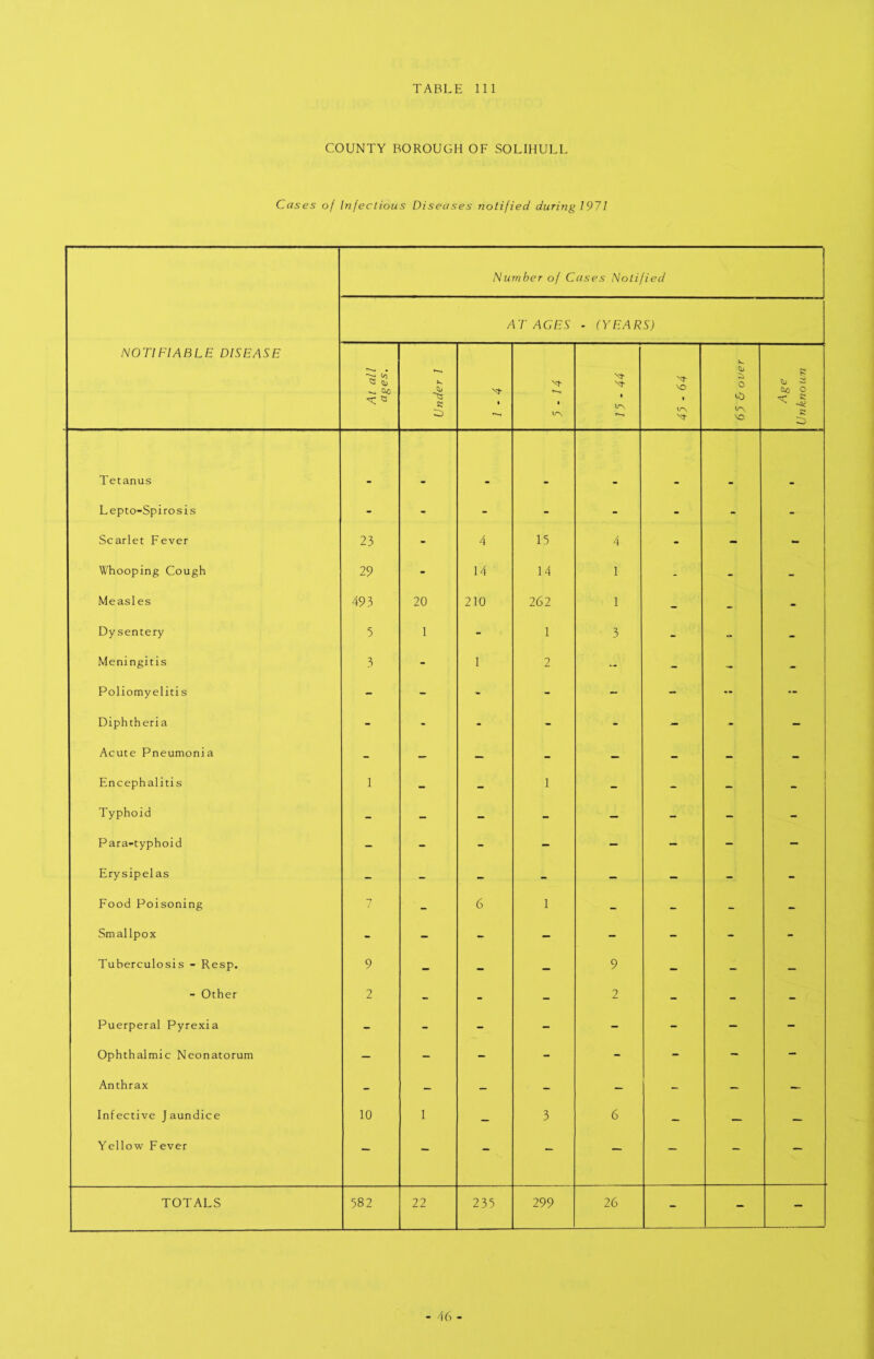 COUNTY BOROUGH OF SOLIHULL Cases oj Infeclious Diseases notified during 1971 NOTIFIABLE DISEASE Number of Cases Notified AT AGES - (YEARS) At all ages. Under 1 N3- 1 1 lev. VO 1 0 VO Age Unknown Tetanus Lepco-Spirosis - - - - - - - - Scarlet Fever 23 - 4 15 4 - - - Whooping Cough 29 - 14 14 1 - - - Measles 493 20 210 262 1 - - - Dysentery 5 1 - 1 3 - “ - Meningitis 3 - 1 2 - - - - Poliomyelitis - - - - - - Diphtheria - - - - - - - - Acute Pneumonia - - — - - - - - Encephalitis 1 - - 1 - - - - Typhoid - - - - - - - - Para-typhoid - - - - - - - - Erysipel as - - - - - - - - Food Poisoning - - 6 1 - - - - Smallpox - - - - - - - - Tuberculosis - Resp. 9 - - — 9 - - — - Other 2 - - - 2 - - - Puerperal Pyrexia - - - - - - - - Ophthalmic Neonatorum - - - - - - - - Anthrax - - - - - - - — Infective Jaundice 10 1 - 3 6 - — — Yellow Fever - - - - — - - — TOTALS 582 22 235 299 26 - - - - 46 -