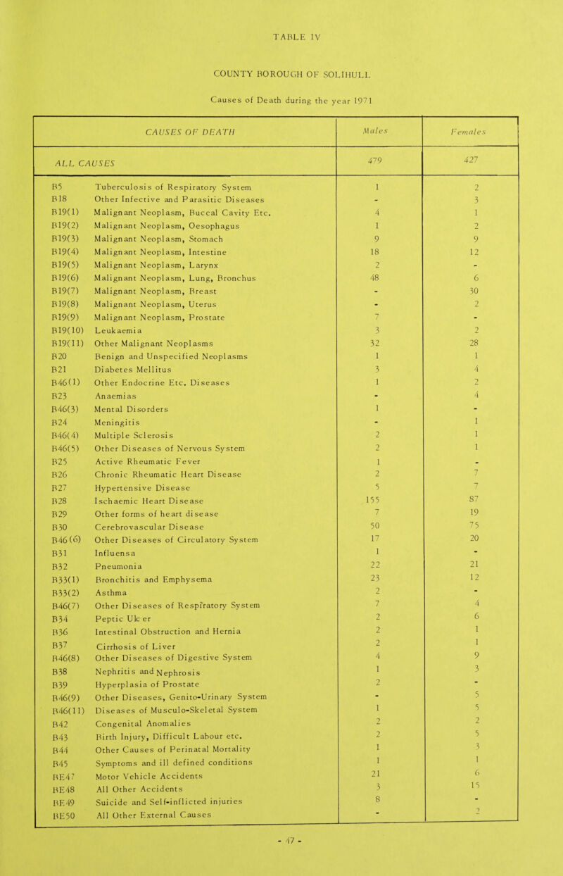 COUNTY BOROUGH OF SOLIHULL Causes of Death during the year 1971 CAUSES OF DEATH M ales Females ALL CAUSES 479 427 B5 Tuberculosis of Respiratory System 1 2 B18 Other Infective and Parasitic Diseases - 3 B19(1) Malignant Neoplasm, Buccal Cavity Etc. 4 1 B19(2) Malignant Neoplasm, Oesophagus 1 2 B19(3) Malignant Neoplasm, Stomach 9 9 B19(4) Malignant Neoplasm, Intestine 18 12 B19(5) Malignant Neoplasm, Larynx 2 - B19(6) Malignant Neoplasm, Lung, Bronchus 48 6 B19(7) Malignant Neoplasm, Breast - 30 B19(8) Malignant Neoplasm, Uterus - 2 B19(9) Malignant Neoplasm, Prostate / - B19(10) Leukaemi a 3 2 B19(ll) Other Malignant Neoplasms 32 28 B20 Benign and Unspecified Neoplasms 1 1 B21 Diabetes Mellitus 3 4 B46(l) Other Endocrine Etc. Diseases 1 2 B23 Anaemias - 4 B46(3) Mental Disorders 1 - B24 Meningitis - 1 B46(4) Multiple Sclerosis 2 1 B46(5) Other Diseases of Nervous System 2 1 B25 Active Rheumatic Fever 1 - B26 Chronic Rheumatic Heart Disease 2 7 B27 Hypertensive Disease 5 7 B28 Ischaemic Heart Disease 155 87 B29 Other forms of heart disease 7 19 B30 Cerebrovascular Disease 50 75 B46 (o) Other Diseases of Circulatory System 17 20 B31 Influens a 1 - B32 Pneumoni a 22 21 B33(l) Bronchitis and Emphysema 23 12 B33(2) Asthma 2 - B46(7) Other Diseases of Respiratory System 1 / 4 B34 Peptic Ulc er 2 6 B36 Intestinal Obstruction and Hernia 2 1 B37 Cirrhosis of Liver 2 1 B46(8) Other Diseases of Digestive System 4 9 B38 Nephritis and Nephrosis 1 3 B39 Hyperplasia of Prostate 2 • B46(9) Other Diseases, Genito-Urinary System - 5 B46(11) Diseases of Musculo-Skeletal System 1 5 B42 Congenital Anomalies 2 2 B43 Birth Injury, Difficult Labour etc. 2 5 B44 Other Causes of Perinatal Mortality 1 3 B45 Symptoms and ill defined conditions 1 1 BE47 Motor Vehicle Accidents 21 b BE 48 AH Other Accidents 3 15 BE 49 Suicide and Self-inflicted injuries 8 • BE 50 AH Other External Causes - 47 -
