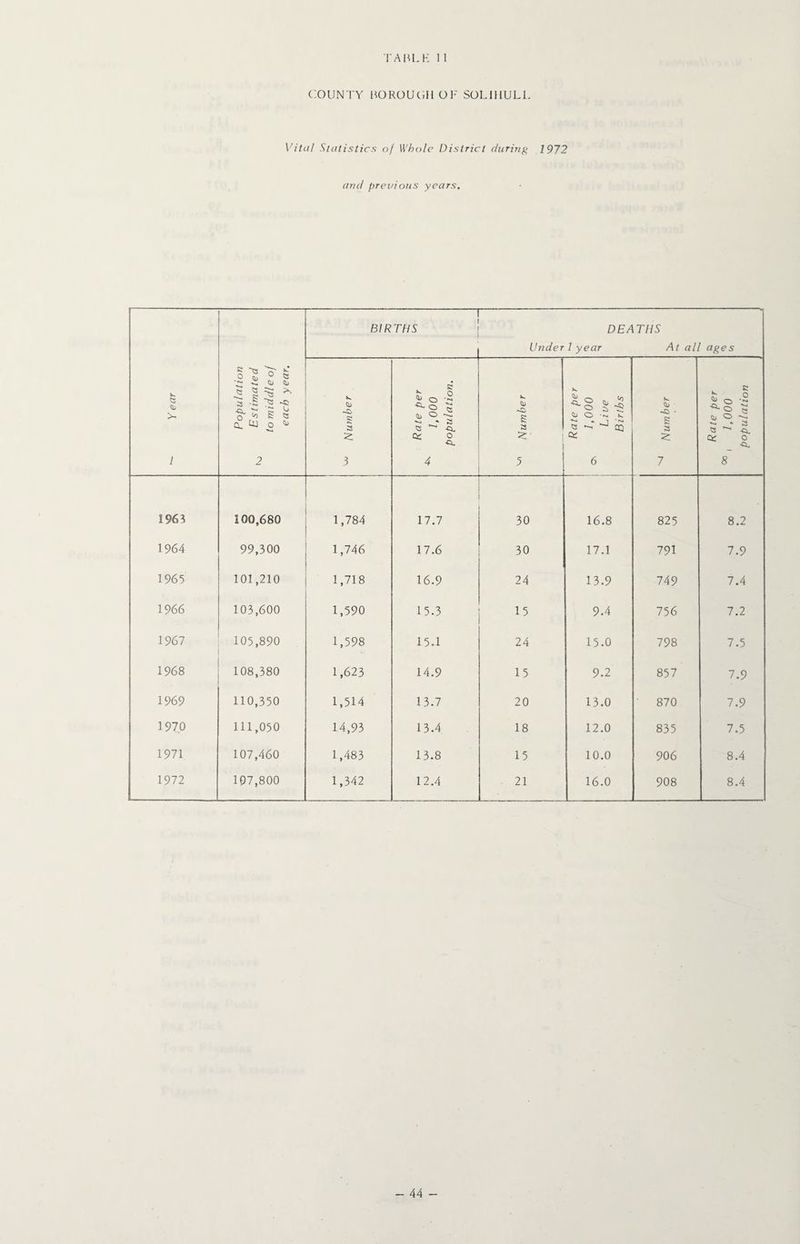 I'A ML K 1 1 COUNTY BOROUGH OK SOLIHULL Vital Statistics of Whole District during 1972 and previous years. ■ ■ ■ ■ ■' — - ^ Y ear Population ^ Estimated to middle of each year. — BIRTHS - DEATHS Under 1 year At all ages ^ Number Rate per 1.000 population. K. Cu 3 i 5 §1 o ^ a ^ cq oc 6 i ''J Number ----H Rate per 00 i 1.000 population 1963 100,680 1,784 17.7 30 16.8 825 8.2 1964 99,300 1,746 17.6 30 17.1 791 7.9 1965 101,210 1,718 16.9 24 13.9 749 7.4 1966 103,600 1,590 15.3 15 9.4 756 7.2 1967 105,890 1,598 15.1 24 15.0 798 7.5 1968 108,380 1,623 14.9 15 9.2 857 7.9 1969 110,350 1,514 13.7 20 13.0 870 7.9 197,0 111,050 14,93 13.4 18 12.0 835 7.5 1971 107,460 1,483 13.8 15 10.0 906 8.4 1972 107,800 1,342 12.4 21 16.0 908 8.4