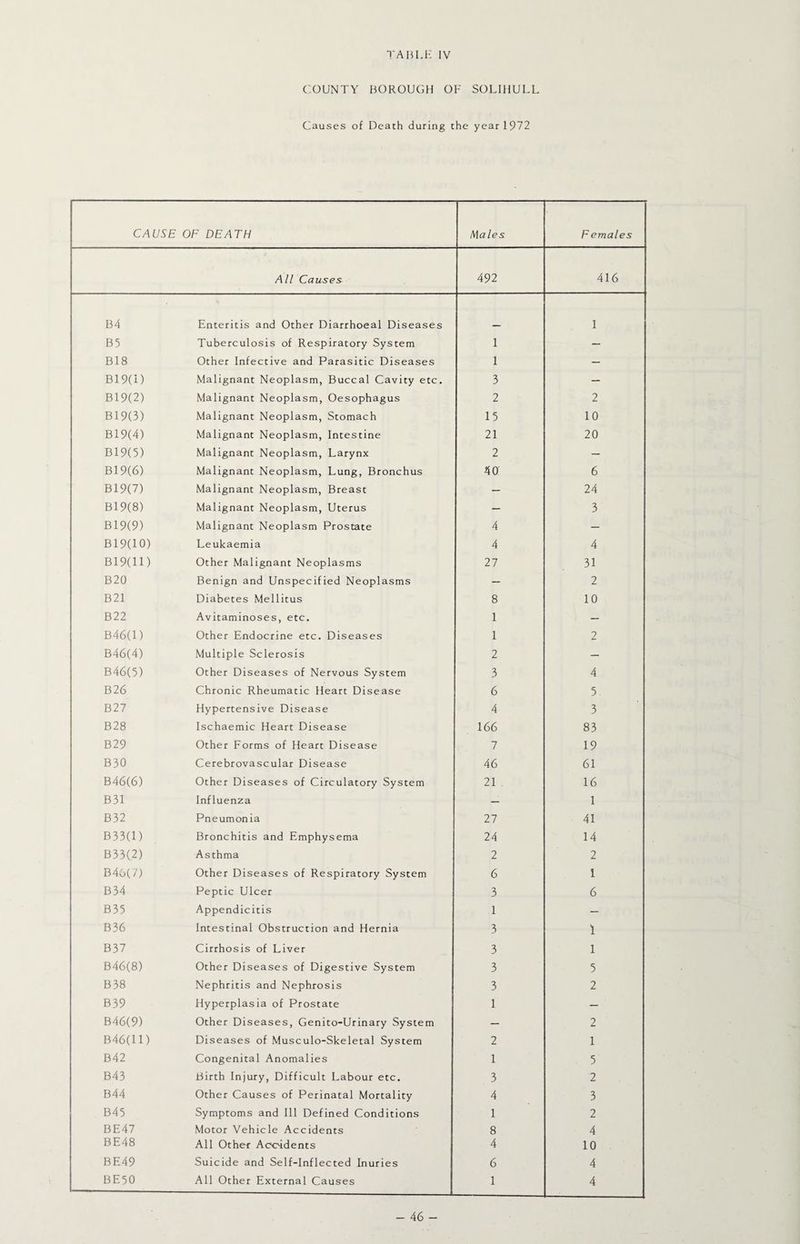 TABU-: IV COUNTY BOROUGH OF SOLIHULL Causes of Death during the year 1972 CAUSE OF DEATH Males Females All Causes- 492 416 B4 Enteritis and Other Diarrhoeal Diseases 1 B5 Tuberculosis of Respiratory System 1 — B18 Other Infective and Parasitic Diseases 1 — B19(i) Malignant Neoplasm, Buccal Cavity etc. 3 — B19(2) Malignant Neoplasm, Oesophagus 2 2 B19(3) Malignant Neoplasm, Stomach 15 10 B19(4) Malignant Neoplasm, Intestine 21 20 B19(5) Malignant Neoplasm, Larynx 2 — B19(6) Malignant Neoplasm, Lung, Bronchus 40 6 B19(7) Malignant Neoplasm, Breast — 24 B19(8) Malignant Neoplasm, Uterus — 3 B19(9) Malignant Neoplasm Prostate 4 — B19(10) Leukaemia 4 4 B19(ll) Other Malignant Neoplasms 27 31 B20 Benign and Unspecified Neoplasms — 2 B21 Diabetes Mellitus 8 10 B22 Avitaminoses, etc. 1 — B46(l) Other Endocrine etc. Diseases 1 2 B46(4) Multiple Sclerosis 2 — B46(5) Other Diseases of Nervous System 3 4 B26 Chronic Rheumatic Heart Disease 6 5 B27 Hypertensive Disease 4 3 B28 Ischaemic Heart Disease 166 83 B29 Other Forms of Heart Disease 7 19 B30 Cerebrovascular Disease 46 61 B46(6) Other Diseases of Circulatory System 21 . 16 B31 Influenza — 1 B32 Pneumonia 27 41 B 3 3(1) Bronchitis and Emphysema 24 14 B33(2) Asthma 2 2 B46(7) Other Diseases of Respiratory System 6 1 B34 Peptic Ulcer 3 6 B35 Appendicitis 1 — B36 Intestinal Obstruction and Hernia 3 1 B37 Cirrhosis of Liver 3 1 B46(8) Other Diseases of Digestive System 3 5 B38 Nephritis and Nephrosis 3 2 B39 Hyperplasia of Prostate 1 — B46(9) Other Diseases, Genito-Urinary System — 2 B46(l 1) Diseases of Musculo-Skeletal System 2 1 B42 Congenital Anomalies 1 5 B43 Birth Injury, Difficult Labour etc. 3 2 B44 Other Causes of Perinatal Mortality 4 3 B43 Symptoms and Ill Defined Conditions 1 2 BE47 Motor Vehicle Accidents 8 4 BE48 All Othef Accidents 4 10 BE49 Suicide and Self-Inflected Inuries 6 4 BE50 All Other External Causes 1 4