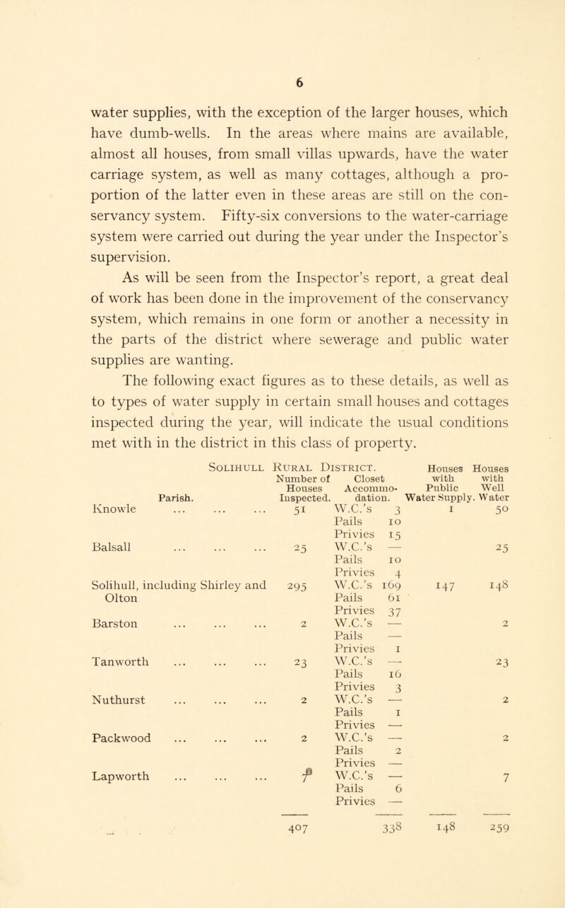 water supplies, with the exception of the larger houses, which have dumb-wells. In the areas where mains are available, almost all houses, from small villas upwards, have the water carriage system, as well as many cottages, although a pro¬ portion of the latter even in these areas are still on the con¬ servancy system. Fifty-six conversions to the water-carriage system were carried out during the year under the Inspector’s supervision. As will be seen from the Inspector’s report, a great deal of work has been done in the improvement of the conservancy system, which remains in one form or another a necessity in the parts of the district where sewerage and public water supplies are wanting. The following exact figures as to these details, as well as to types of water supply in certain small houses and cottages inspected during the year, will indicate the usual conditions met with in the district in this class of property. Solihull Rural District. Houses Houses Number of Closet with with Houses Accommo- Public Well Parish. Inspected. datiou. Water Supply. Water Knowle 51 W.C.’s 3 Pails 10 Privies 15 I 50 Balsall 25 W.C.’s — Pails 10 Privies 4 25 Solihull, including Shirley and Olton 295 W.C.’s 169 Pails 61 Privies 37 147 148 Barston 2 W.C.’s — Pails — Privies i 2 Tanworth 23 W.C.’s —- Pails 16 Privies 3 23 Nuthurst 2 W.C.’s — Pails I Privies —■ 2 Packwood 2 W.C.’s — Pails 2 Privies — 2 Lapworth f W.C.’s — Pails 6 Privies — 7 407 338 148 259