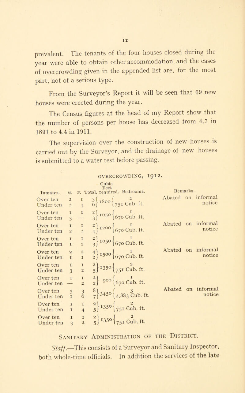 prevalent. The tenants of the four houses closed during the year were able to obtain other accommodation, and the cases of overcrowding given in the appended list are, for the most part, not of a serious type. From the Surveyor’s Report it will be seen that 69 new houses were erected during the year. The Census figures at the head of my Report show that the number of persons per house has decreased from 4.7 in 1891 to 4.4 in 1911. The supervision over the construction of new houses is carried out by the Surveyor, and the drainage of new houses is submitted to a water test before passing. Inmates. Over ten Under ten Over ten Under ten Over ten Under ten Over ten Under ten Over ten Under ten Over ten Under ten Over ten Under ten Over ten Under ten Over ten Under ten Over ten Under ten M. 2 2 I o O 1 2 I 1 2 I I 3 I 5 I I I I 3 OVERCROWDING, 1912. Cubic Feet Total, required. Bedrooms. I 4 I \ 11800 1050 1200 751 Cub. ft. I 670 Cub. ft. I 670 Cub. ft. 2) 2 3[ [670 Cub. ft. 1 2} {570 Cub. ft. 2 5} ^3501Cub. ft. 2 2 8 7 2 5 2 3 I 900 }3450- 670 Cub. ft. 3 2,883 Cub. ft. } {751 Cub. ft. 1350 731 Cub. ft. Remarks. Abated on informal notice Abated on informal notice Abated on informal notice Abated on informal notice Sanitary Administration of the District. Stajj.—This consists of a Surveyor and Sanitary Inspector, both whole-time officials. In addition the services of the late