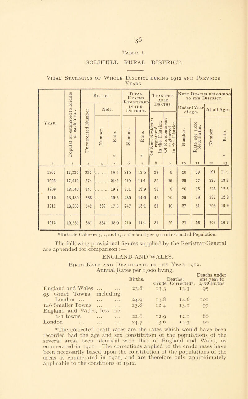 Table I. SOLIHULL RURAL DISTRICT. Vital Statistics of Whole District during 1912 and Previous Years. Ykar. I Population estimated to Middle of each Year. Births. Total Deaths Registered IN THE District. Transfer¬ able Deaths. Nett Deaths belonging TO THE District. 0, Ilncorrected Number. Nett. Under lYear of age. At all Ages. Of Non-Residents 00 registered in the District. Of Residents not -0 registered in the District. Number. Pi 5 cs Number. i 6 •4-» 7 0 Number. . 1 H Rate per 1,000 Nett Births. C <u rO s 3 IZi 12 6 ft Pi 13 1907 17,230 337 19-6 215 12-5 32 8 20 59 191 IIT 1908 17,640 374 21-2 249 14T 32 15 29 77 232 13-2 1909 18,040 347 19-2 251 13-9 33 8 26 75 226 12-5 1910 18,450 366 19-8 259 14-0 42 20 29 79 237 12-8 1911 18,860 342 CO CO 17-6 247 13T 51 10 27 81 206 10-9 1912 19,260 367 364 18-9 219 11-4 31 20 21 58 208 10-8 H<ates in Columns 5, 7, and 13, calculated per j,ooo of estimated Population. The following provisional figures supplied by the Registrar-General are appended for comparison ENGLAND AND WALES. Birth-Rate and Death-rate in the Year 1912. Annual Rates per 1,000 living. Deaths under Births. Deaths. one year to Crude. Corrected®. 1,000 Births England and Wales ... 95 Great Towns, including 23.8 13-3 13-3 95 London ... 24.9 13.8 14.6 lOI 146 Smaller Towns ... England and Vv^ales, less the 23.8 12.4 13.0 99 241 towns 22.6 12.9 12.1 86 London 24.7 13.6 14-3 90 *The corrected death-rates are the rates which would have been recorded had the age and sex constitution of the populations of the several areas been identical with that of England and Wales, as enumerated in 1901. The corrections applied to the crude rates have been necessarily based upon the constitution of the populations of the areas as enumerated in 1901, and are therefore only approximately applicable to the conditions of 1912.